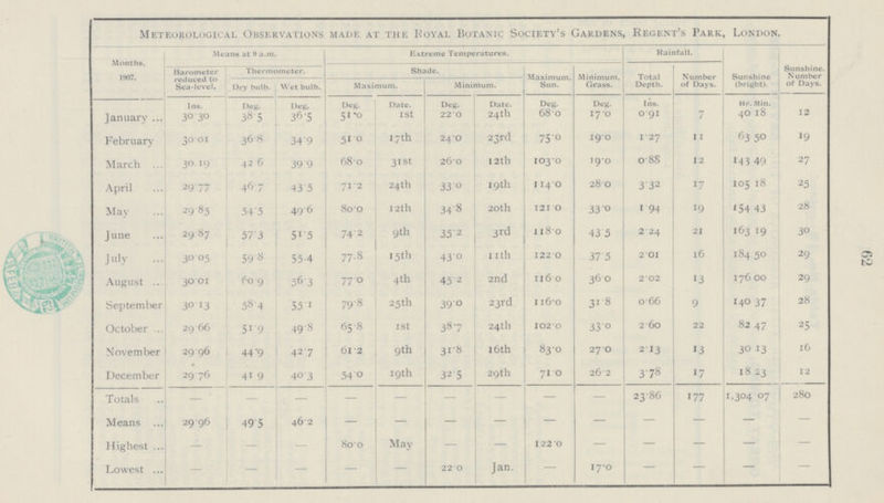 62 Meteorological Observations made at the Koyal Botanic Society's Gardens, Regent's Park, London. Months, 1907. Means at 9 a.m. Extreme Temperatures. Rainfall. Sunshine (bright). Sunshine. Number of Days. Barometer reduced to Sea-level. Thermometer. Shade. Maximum. Sun. Minimum, Grass. Total Depth. Number of Days. Dry bulb. Wet bulb. Maximum. Minimum. Deg. Date. Deg. Date. Deg. Deg. Ins. Hr. Min. January 30.30 38. 5 36. 5 51.0 I St 22.0 24th 68 .0 17.0 0.9i 7 4O l8 12 February 30. 01 36.8 34.9 51.0 17 th 24.0 23rd 75.0 19.0 1.27 11 63 50 19 March 30 .19 42. 6 39. 9 68.0 31st 26.0 12th 103.0 19.0 0.88 12 143 49 27 April 29.77 46. 7 43. 5 71.2 24th 33.0 19 th 114.0 28.0 3 .32 17 105 18 25 May 29 .85 54.5 49.6 80.0 12th 34.8 20th 121. 0 33. 0 1 .94 19 154 43 28 June 29. 87 57.3 51.5 74. 2 9th 35.2 3rd 118.0 43. 5 224 21 163 19 30 July 30.05 59 .8 55.4 77.8 15th 43. 0 11h 122.0 37 .5 2.01 16 184 50 29 August 30 .01 60. 9 56. 3 77.0 4th 45. 2 2nd 116.0 36. 0 2.02 13 176 00 29 September 30.13 58.4 55 .1 79.8 25th 39.0 23rd 116.0 31. 8 0.66 9 140 37 28 October 29.66 51.9 49.8 65.8 I St 38.7 24th 102.0 33. 0 2.60 22 82 47 25 November 29.96 44.9 42.7 61. 2 9th 31.8 16th 83.0 27.0 2.13 13 30 13 16 December 29.76 41. 9 40.3 54.0 19th 32. 5 29th 71.0 26.2 3.78 17 1823 12 Totals — — — — — — — — — 23.86 177 1,304 07 280 Means 29.96 49.5 46.2 — — — — — — — — — Highest — — — 80.0 May — — 122.0 - — — — — Lowest - - - — — 22.0 Jan. - 17.0 — — — —