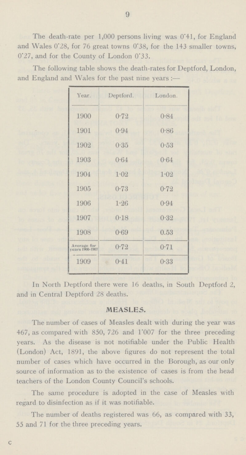 9 The death-rate per 1,000 persons living was 0.41, for England and Wales 0.28, for 76 great towns 0.38, for the 143 smaller towns, 0.27, and for the County of London 0.33. The following table shows the death-rates for Deptford, London, and England and Wales for the past nine years:— Year. Deptford. London. 1900 0.72 0.84 1901 0.94 0.86 1902 0.35 0.53 1903 0.64 0.64 1904 1.02 1.02 1905 0.73 0.72 1906 1.26 0.94 1907 0.18 0.32 1908 0.69 0.53 Average for years 1900-1907 0.72 0.71 1909 0.41 0.33 In North Deptford there were 16 deaths, in South Deptford 2, and in Central Deptford 28 deaths. MEASLES. The number of cases of Measles dealt with during the year was 467, as compared with 850, 726 and 1.007 for the three preceding years. As the disease is not notifiable under the Public Health (London) Act, 1891, the above figures do not represent the total number of cases which have occurred in the Borough, as our only source of information as to the existence of cases is from the head teachers of the London County Council's schools. The same procedure is adopted in the case of Measles with regard to disinfection as if it was notifiable. The number of deaths registered was 66, as compared with 33, 55 and 71 for the three preceding years.