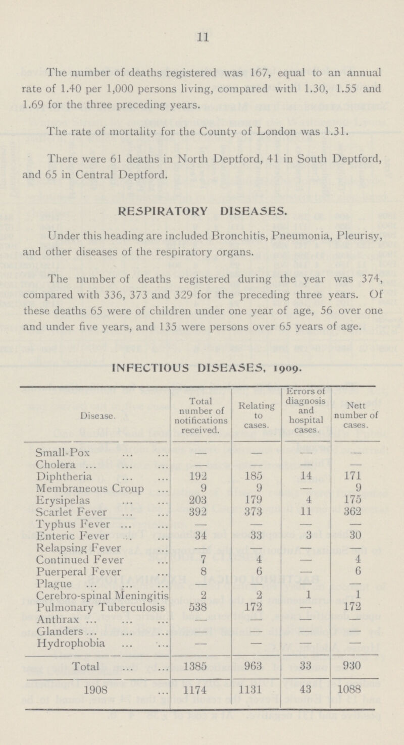 11 The number of deaths registered was 167, equal to an annual rate of 1.40 per 1,000 persons living, compared with 1.30, 1.55 and 1.69 for the three preceding years. The rate of mortality for the County of London was 1.31. There were 61 deaths in North Deptford, 41 in South Deptford, and 65 in Central Deptford. RESPIRATORY DISEASES. Under this heading are included Bronchitis, Pneumonia, Pleurisy, and other diseases of the respiratory organs. The number of deaths registered during the year was 374, compared with 336, 373 and 329 for the preceding three years. Of these deaths 65 were of children under one year of age, 56 over one and under five years, and 135 were persons over 65 years of age. INFECTIOUS DISEASES, 1909. Disease. Total number of notifications received. Relating to cases. Errors of diagnosis and hospital cases. Nett number of cases. Small-Pox - - — — Cholera — — — — Diphtheria 192 185 14 171 Membraneous Croup 9 9 — 9 Erysipelas 203 179 4 175 Scarlet Fever 392 373 11 362 Typhus Fever — — — — Enteric Fever 34 33 3 30 Relapsing Fever — — — — Continued Fever 7 4 - 4 Puerperal Fever 8 6 — 6 Plague — — — — Cerebro-spinal Meningitis 2 2 1 1 Pulmonary Tuberculosis 538 172 — 172 Anthrax — — — — Glanders — — — — Hydrophobia — — — — Total 1385 963 33 930 1908 1174 1131 43 1088