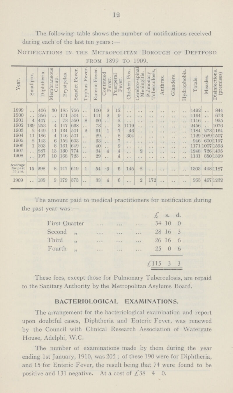 12 The following table shows the number of notifications received during each of the last ten years :— Notifications in the Metropolitan Borough of Deptford from 1899 to 1909. Year. Smallpox. Diphtheria. Membraneous Croup. Erysipelas. Scarlet Fever. Typhus Fever. Enteric Fever. Continued Fever. Puerperal Fever. Chicken Pox. Cerebro-spinal Meningitis. Pulmonary Tuberculosis, Anthrax. Glanders. Hydrophobia. Totals. Measles. Disinfections, (premises) 1899 .. 406 30 185 756 .. 100 2 12 .. .. .. .. .. .. 1492 .. 844 1900 .. 356 .. 171 504 .. 111 2 9 .. .. .. .. .. .. 1164 .. 673 1901 4 407 .. 78 550 8 60 .. 2 .. .. .. .. .. .. 1116 .. 925 1902 139 253 4 147 638 .. 73 .. 3 1119 .. .. .. .. .. 2456 .. 1076 1903 2 449 11 134 501 2 31 1 7 46 .. .. .. .. .. 1184 273 1164 1904 11 186 4 146 501 .. 29 .. 8 304 .. .. .. .. .. 1129 1029 1507 1905 2 143 6 152 603 .. 33 .. 7 .. .. .. .. .. .. 946 600 1197 190G 1 303 8 161 649 .. 40 .. 9 .. .. .. .. .. .. 1171 1007 1593 1907 287 13 130 774 .. 34 4 4 .. 2 .. .. .. .. 1248 726 1495 1908 .. 197 10 168 723 .. 29 .. 4 .. .. .. .. .. .. 1131 850 1399 Average for past 10 yrs. 15 298 8 147 519 1 54 •9 6 146 2 .. .. .. .. 1303 448 1187 1909 .. 185 9 179 373 .. 33 4 6 .. 2 172 .. .. .. 963 467 1232 The amount paid to medical practitioners for notification during the past year was:— £ s. d. First Quarter 34 10 0 Second ,, 28 16 3 Third „ 26 16 6 Fourth „ 25 0 6 £115 3 3 These fees, except those for Pulmonary Tuberculosis, are repaid to the Sanitary Authority by the Metropolitan Asylums Board. BACTERIOLOGICAL EXAMINATIONS. The arrangement for the bacteriological examination and report upon doubtful cases, Diphtheria and Enteric Fever, was renewed by the Council with Clinical Research Association of Watergate House, Adelphi, W.C. The number of examinations made by them during the year ending 1st January, 1910, was 205; of these 190 were for Diphtheria, and 15 for Enteric Fever, the result being that 74 were found to be positive and 131 negative. At a cost of £38 4 0.