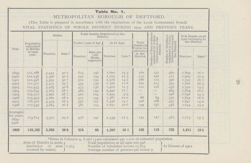 29 Table No. 1. METROPOLITAN BOROUGH OF DEPTFORD. (This Table is prepared in accordance with the requisitions of the Local Government Board). VITAL STATISTICS OF WHOLE DISTRICT DURING 1909 AND PREVIOUS YEARS. Year. Population estimated to Middle of each year. Births. Total Deaths Registered 111 the District. Total Deaths in Public In stitutions ill the District. Deaths of Non-residents registered in Public Institutions in the District. Deaths of Residents registered in Public Institutions beyond the District. Nett Deaths at all Ages belonging to the District. Number. Rate.* Under 1 year of Age. At all Ages. Number. Rate per 1 ,000 Births registered Number. Rate.* Number. Rate.* 1899 111,788 3,442 30.7 675 196 1,600 14.3 260 251 460 1,809 16.1 1900 112,236 3,396 30.2 540 159 1,719 15.3 230 221 471 1,969 17.5 1901 110,398 3,395 30.7 510 150 1,576 14.2 188 172 396 1,790 16.2 1902 111,577 3,315 29.7 459 138 1,326 11.8 162 115 502 1,826 16.3 1903 112,455 3,465 30,8 473 136 1,412 12.5 121 108 436 1,740 15.4 1904 113,634 3,265 28.7 489 149 1,340 117 — — 484 1,824 16.0 1905 114,512 3,290 28.7 411 124 1,444 9.9 - — 498 1,642 14.3 1906 115,495 3,260 282 472 144 1,387 120 68 64 531 1,854 16.0 1907 116,510 3,323 28.5 356 107 1,336 13.1 208 188 497 1,641 14.0 1908 117,539 3,084 26.2 381 123 1,251 10.6 159 156 548 1,643 13.9 Averages for years 1899 1908. 113,614 3,323 29.2 476 142 1,439 12.5 139 127 482 1,773 15.5 1909 118,383 3,093 26.8 274 88 1,207 10.1 126 119 523 1,611 13.5 *Rates in Columns 4, 8 Area of District in acres (exclusive of area 1,563. covered bv water). and 13 are calculated per 1,000 of estimated population. Total population at all ages 110,398 Number of inhabited houses 15,823 At Census of 1901. Average number of persons per house 7.