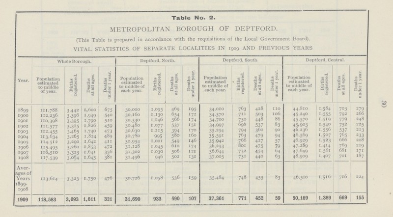 30 Table No. 2. METROPOLITAN BOROUGH OF DEPTFORD. (This Table is prepared in accordance with the requisitions of the Local Government Board). VITAL STATISTICS OF SEPARATE LOCALITIES IN 1909 AND PREVIOUS YEARS Year. Whole Borough. Deptford, North. Deptford, South Deptford, Central. Population estimated to middle of year. Births registered. Deaths at all ages. Deaths under 1 year. Population estimated to middle of each year. Births registered. Deaths at all ages. Deaths under 1 year. Population estimated to middle of each year. Births registered. Deaths at all ages. Deaths under 1 year. Population estimated to middle of each year. Births registered. Deaths at all ages. Deaths under 1 year. 1899 111,788 3,442 1,600 675 30,000 1,095 469 195 34,010 763 428 110 44,810 1,584 703 279 1900 112,236 3,396 1,949 540 30,160 1,130 654 172 34,370 711 503 106 45,240 1,555 792 266 1901 110,398 3,395 1,790 510 30,330 1,146 566 174 34,700 730 448 86 45,570 1,5I9 779 248 1902 111,577 3,315 1,826 459 30,480 1,077 537 151 34,997 698 537 83 45,903 1,540 752 225 1903 112,455 3,465 1,740 473 30,630 1,1 15 394 170 35,294 794 360 90 46,236 1,556 537 213 1904 113,634 3,265 1,824 489 30,780 995 580 160 35,591 763 479 94 46,569 1,507 765 233 1905 114,512 3,290 1,642 411 30,954 1,001 549 146 35,942 766 427 57 46,929 1,523 666 208 1906 115,495 3,260 1,853 472 31,128 1,045 610 174 36,293 801 475 79 47,289 1,414 769 219 1907 116,510 3,323 1 ,641 356 31,302 1,030 506 121 36,644 732 454 64 47,649 1,561 681 171 1908 117,539 3,084 1,643 381 31,496 946 502 131 37,005 731 440 63 48,909 1,407 701 187 Aver ages of Years 1899 1908 113,614 3,323 1,750 476 30,726 1,058 536 159 35,484 748 455 83 46,510 1,516 716 224 1909 118,583 3,093 1,611 321 31,690 933 490 107 37,361 771 452 59 50,169 1,389 669 155
