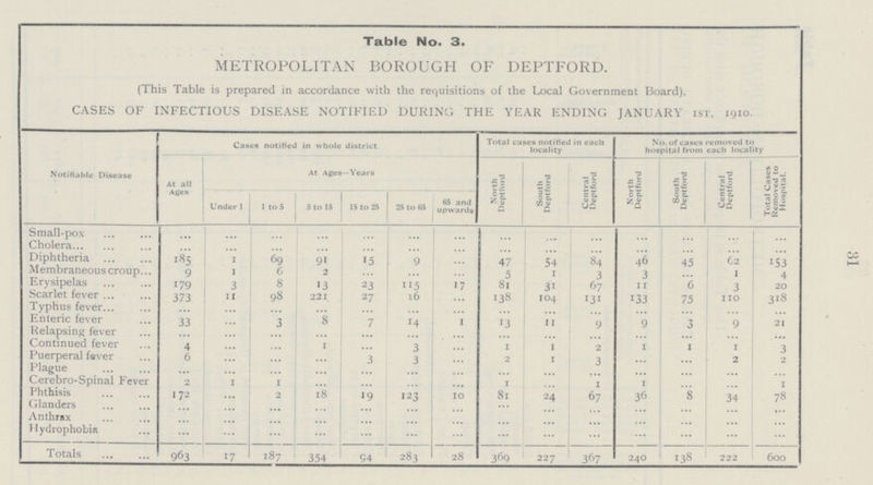 31 Table No. 3. METROPOLITAN BOROUGH OF DEPTFORD. (This Table is prepared in accordance with the requisitions of the Local Government Board). CASES OF INFECTIOUS DISEASE NOTIFIED DURING THE YEAR ENDING JANUARY 1st, 1910. Notifiable Disease Cases notified in whole district Total cases notified in each locality No. of cases removed to hospital from each locality At all Ages At Ages—Years North Deptford South Deptford Central Deptford North Deptford South Deptford Central Deptford Total Cases Removed to Hospital. Under 1 1 to 5 5 to 15 15 to 25 25 to 65 65 and upwards Small-pox ... ... ... ... ... ... ... ... ... ... ... ... ... ... Cholera ... ... ... ... ... ... ... ... ... ... ... ... ... ... Diphtheria 185 1 69 91 15 9 ... 47 54 84 46 45 62 153 Membraneous croup 9 1 6 2 ... ... ... 5 1 3 3 ... 1 4 Erysipelas 179 3 8 13 23 115 17 81 31 67 11 6 3 20 Scarlet fever 373 11 98 221 27 16 ... 138 104 131 133 75 110 318 Typhus fever ... ... ... ... ... ... ... ... ... ... ... ... ... ... Enteric fever 33 ... 3 8 7 14 1 13 11 9 9 3 9 21 Relapsing fever ... ... ... ... ... ... ... ... ... ... ... ... ... ... Continued fever 4 ... ... 1 ... 3 ... 1 1 2 1 1 1 3 Puerperal fever 6 ... ... ... 3 3 ... 2 1 3 ... ... 2 2 Plague ... ... ... ... ... ... ... ... ... ... ... ... ... ... Cerebro-Spinal Fever 2 1 1 ... ... ... ... 1 ... 1 1 ... ... 1 Phthisis 172 ... 2 18 19 123 10 81 24 67 36 8 34 78 Glanders ... ... ... ... ... ... ... ... ... ... ... ... ... ... Anthrax ... ... ... ... ... ... ... ... ... ... ... ... ... ... Hydrophobia ... ... ... ... ... ... ... ... ... ... ... ... ... ... Totals 963 17 187 354 94 283 28 369 227 367 240 138 222 600