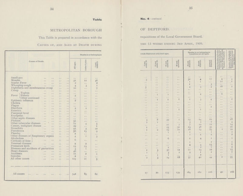34 35 Table No. 4—continued. METROPOLITAN BOROUGH OF DEPTFORD. This Table is prepared in accordance with the requisitions of the Local Government Board. Causes of, and Ages at Death during the 13 weeks ending 3rd April, 1909. Causes of Death. Deaths in or belonging to whole District at subjoined ages. Deaths in or belonging to Localities (at all ages). Total Deaths in Public Institutions in the Dis trict (Metropolitan Asylum Board's South Eastern Hospital). Deaths of Residents Registered in Public Institutions beyond the District. All ages. Under 1 year. 1 and under 5. 5 and under 15. 15 and under 25. 25 and under 65. 65 and upwards. North District. South District. Central District. Small-pox .. .. .. .. .. .. .. .. .. .. .. .. Measles 51 12 36 3 .. .. .. 30 4 17 4 4 Scarlet Fever 2 .. 2 .. .. .. .. 1 1 .. 12 1 Whooping-cough 4 3 1 .. .. .. .. 1 .. 3 .. .. Diphtheria and membraneous croup 10 .. 7 3 .. .. .. 4 3 3 16 2 Croup .. .. .. .. .. .. .. .. .. .. .. .. Fever Typhus .. .. .. .. .. .. .. .. .. .. .. .. Enteric 2 .. .. .. 1 1 .. .. 2 .. 6 .. Other continued .. .. .. .. .. .. .. .. .. .. .. .. Epidemic influenza 8 .. .. .. 1 1 6 1 3 4 .. 2 Cholera .. .. .. .. .. .. .. .. .. .. .. .. Plague .. .. .. .. .. .. .. .. .. .. .. .. Diarrhœa 2 2 .. .. .. .. .. .. .. 2 .. .. Enteritis 1 .. .. .. .. .. 1 .. 1 .. .. .. Puerperal fever .. .. .. .. .. .. .. .. .. .. .. .. Erysipelas .. .. .. .. .. .. .. .. .. .. .. .. Other septic diseases .. .. .. .. .. .. .. .. .. .. .. .. Phthisis 51 .. .. 3 8 39 1 15 14 22 .. 18 Other tubercular diseases 12 4 5 2 1 .. .. 3 2 7 .. 4 Cancer, malignant disease 29 .. 1 .. .. 21 7 7 10 12 .. 14 Bronchitis 92 3 12 1 .. 25 51 19 38 35 .. 20 Pneumonia 56 15 9 1 2 19 10 18 15 23 1 10 Pleurisy 2 .. .. .. .. 1 1 1 .. 1 .. 2 Other diseases of Respiratory organs 4 1 3 .. .. .. .. 1 1 2 .. 2 Alcoholism Cirrhosis of liver 6 .. .. .. .. 6 .. 1 4 1 .. 1 Venereal diseases 2 2 .. .. .. .. .. 1 .. 1 .. 1 Premature birth 23 23 .. .. .. .. .. 4 4 15 .. 6 Diseases and accidents of parturition 3 1 .. .. .. 2 .. .. 2 22 .. 15 Heart diseases 46 .. .. 1 3 30 12 11 13 1 .. 7 Accidents 11 2 1 1 .. 3 2 9 1 .. .. .. Suicides 2 .. .. .. 1 1 .. .. 2 .. .. .. All other causes 123 21 5 2 3 24 68 37 42 44 1 55 All causes 542 89 82 17 20 175 159 164 162 216 40 166