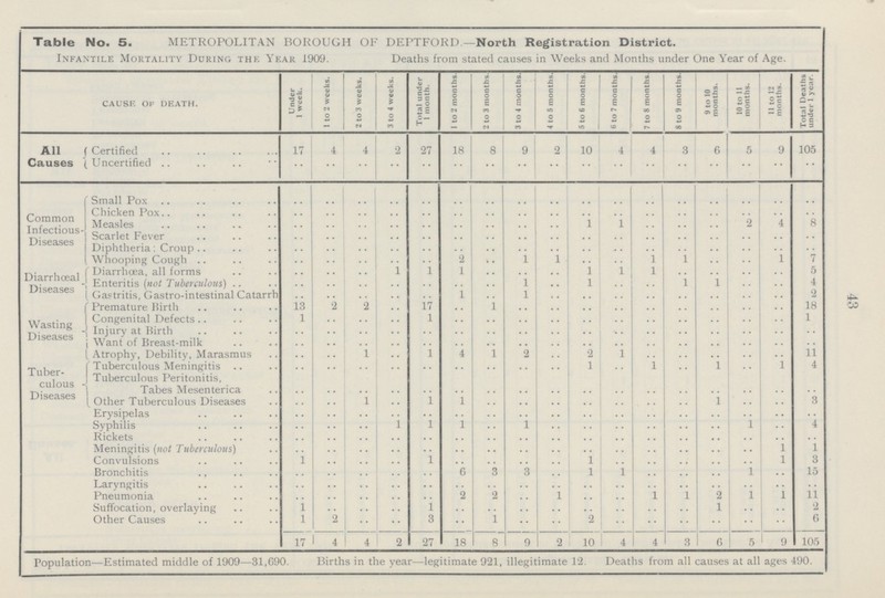 43 Table No. 5. METROPOLITAN BOROUGH OF DEPTFORD — North Registration District. Infantile Mortality During the Year 1909. Deaths from stated causes in Weeks and Months under One Year of Age. CAUSE OF DEATH. Under 1 week. 1 to 2 weeks. 2 to 3 weeks. 3 to 4 weeks. Total under 1 month. 1 to 2 months. to 3 months. 3 to 4 months. 4 to 5 months. 5 to 6 months. 6 to 7 months. 7 to 8 months. 8 to 9 months. 9 to 10 months. 10 to 11 months. 11 to 12 months. Total Deaths under 1 year. All Causes Certified 17 4 4 2 27 18 8 9 2 10 4 4 3 6 5 9 105 Uncertified .. .. .. .. .. .. .. .. .. .. .. .. .. .. .. .. .. Common Infectious Diseases Small Pox .. .. .. .. .. .. .. .. .. .. .. .. .. .. .. .. .. Chicken Pox .. .. .. .. .. .. .. .. .. .. .. .. .. .. .. .. .. Measles .. .. .. .. .. .. .. .. .. 1 1 .. .. .. 2 4 8 Scarlet Fever .. .. .. .. .. .. .. .. .. .. .. .. .. .. .. .. .. Diphtheria: Croup .. .. .. .. .. .. .. .. .. .. .. .. .. .. .. .. .. Whooping Cough .. .. .. .. .. 2 .. 1 1 .. .. 1 1 .. .. 1 7 Diarrhœal Diseases Diarrhœa, all forms .. .. .. 1 1 1 .. .. .. 1 1 1 .. .. .. .. 5 Enteritis (not Tuberculous) .. .. .. .. .. .. .. 1 .. I 1 1 4 Gastritis, Gastro-intestinal Catarrh .. .. .. .. 1 .. 1 .. .. .. .. .. .. .. .. 2 Wasting Diseases Premature Birth 13 2 2 17 1 .. .. .. .. .. .. .. .. .. 18 Congenital Defects 1 .. .. .. 1 .. .. .. .. .. .. .. .. .. .. .. 1 Injury at Birth .. .. .. .. .. .. .. .. .. .. .. .. .. .. .. .. .. Want of Breast-milk .. .. .. .. .. .. .. .. .. .. .. .. .. .. .. .. .. Atrophy, Debility, Marasmus .. .. 1 .. 1 4 1 2 .. 2 1 .. .. .. .. .. 11 Tuber culous Diseases Tuberculous Meningitis .. .. .. .. .. .. .. .. .. 1 .. 1 .. 1 .. 1 4 Tuberculous Peritonitis, Tabes Mesenterica .. .. .. .. .. .. .. .. .. .. .. .. .. .. .. .. .. Other Tuberculous Diseases .. .. 1 .. 1 1 .. .. .. .. .. .. .. 1 .. .. 3 Erysipelas .. .. .. .. .. .. .. .. .. .. .. .. .. .. .. .. .. Syphilis .. .. .. 1 1 1 .. 1 .. .. .. .. .. .. 1 .. 4 Rickets .. .. .. .. .. .. .. .. .. .. .. .. .. .. .. .. .. Meningitis (not Tuberculous) .. .. .. .. .. .. .. .. .. .. .. .. .. .. .. 1 1 Convulsions 1 .. .. .. 1 .. .. .. .. 1 .. .. .. .. .. 1 3 Bronchitis .. .. .. .. .. 6 3 3 .. 1 1 .. .. .. 1 .. 15 Laryngitis .. .. .. .. .. .. .. .. .. .. .. .. .. .. .. .. .. Pneumonia .. .. .. .. .. 2 2 .. 1 .. .. 1 1 2 1 1 11 Suffocation, overlaying 1 .. .. .. 1 .. .. .. .. .. .. .. .. 1 .. .. 2 Other Causes 1 2 .. .. 3 .. 1 .. .. 2 .. .. .. .. .. .. 6 17 4 4 2 27 18 8 9 2 10 4 4 3 6 5 9 105 Population—Estimated middle of 1909—31,690. Births in the year—legitimate 921, illegitimate 12. Deaths from all causes at all ages 490.
