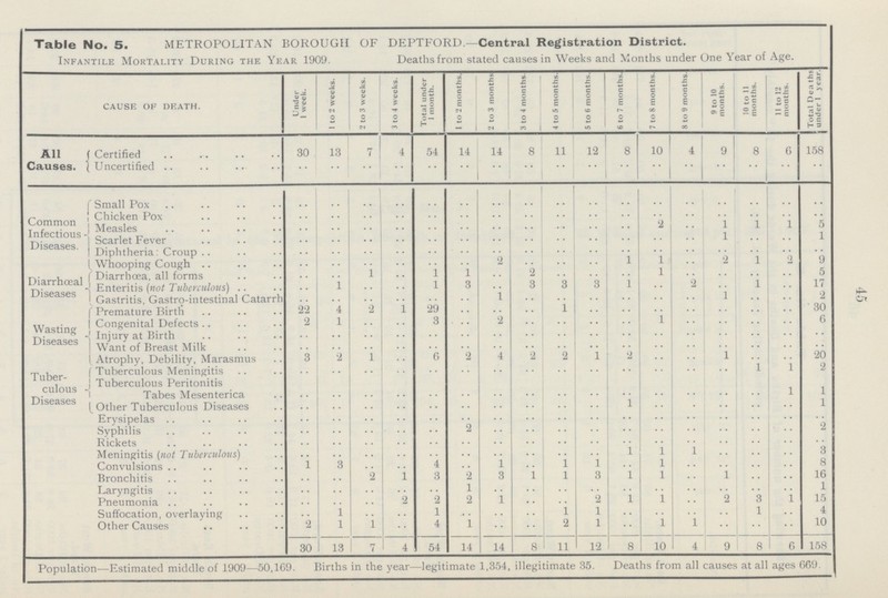 45 Table No. 5. METROPOLITAN BOROUGH OF DEPTFORD.—Central Registration District. Infantile Mortality During the Year 1909. Deaths from stated causes in Weeks and Months under One Year of Age. CAUSE OF DEATH. Under 1 week. 1 to 2 weeks. 2 to 3 weeks. 3 to 4 weeks. Total under 1 month. 1 to 2 months. 2 to 3 months 3 to 4 months. 4 to 5 months. 5 to 6 months. 6 to 7 months. 7 to 8 months. 8 to 9 months. 9 to 10 months. 10 to 11 months. 11 to 12 months. Total Deaths under 1 year. All Causes. Certified 30 13 7 4 54 14 14 8 11 12 8 10 4 9 8 6 158 Uncertified • • • • • • • • • • • • • • • • • • • • • • • • • • • • • • • • • • Common Infectious Diseases. Small Pox • • • • • • • • • • • • • • • • • • • • • • • • • • • • • • • • • • Chicken Pox • • • • • • • • • • • • • • • • • • • • • • • • • • • • • • • • • • Measles • • • • • • • • • • • • • • • • • • • • • • 2 • • 1 1 1 5 Scarlet Fever • • • • • • • • • • • • • • • • • • • • • • • • • • 1 • • • • 1 Diphtheria: Croup • • • • • • • • • • • • • • • • • • • • • • • • • • • • • • • • • • Diarrhoeal Diseases Whooping Cough • • • • • • • • • • • • 2 • • • • • • 1 1 • • 2 1 2 9 Diarrhoea, all forms • • • • • • • • 1 1 • • 2 • • • • • • 1 • • • • • • • • 5 Enteritis (not Tuberculous) • • 1 • • • • 1 3 • • 3 3 3 1 • • 2 • • 1 • • 17 Gastritis, Gastro-intestinal Catarrh • • • • • • • • • • • • 1 • • • • • • • • • • • • 1 • • • • 2 Wasting Diseases Premature Birth 22 4 2 1 29 • • • • • • 1 • • • • • • • • • • • • • • 30 Congenital Defects 2 1 • • • • 3 • • 2 • • • • • • • • 1 • • • • • • • • 6 Injury at Birth • • • • • • • • • • • • • • • • • • • • • • • • • • • • • • • • • • Want of Breast Milk • • • • • • • • • • • • • • • • • • • • • • • • • • • • • • • • • • Atrophy, Debility, Marasmus 3 2 1 • • 6 2 4 2 2 1 2 • • • • 1 • • • • 20 Tuber¬ culous Diseases Tuberculous Meningitis • • • • • • • • • • • • • • • • • • • • • • • • • • • • 1 1 2 Tuberculous Peritonitis Tabes Mesenterica • • • • • • • • • • • • • • • • • • • • • • • • • • • • • • 1 1 Other Tuberculous Diseases • • • • • • • • • • • • • • • • • • • • • • • • • • • • • • • • 1 Erysipelas • • • • • • • • • • • • • • •• • • • • • • • • • • • • • • • • • • • Syphilis • • • • • • • • • • 2 • • • • • • • • • • • • • • • • • • • • 2 Rickets • • • • • • • • • • • • • • • • • • • • • • • • • • • • • • • • • • Meningitis (not Tuberculous) • • • • • • • • • • • • • • • • • • • • 1 1 1 • • • • • • 3 Convulsions 1 3 • • • • 4 • • 1 • • 1 1 • • 1 • • • • • • • • 8 Bronchitis • • • • 2 1 3 2 3 1 1 3 1 1 • • 1 • • • • 16 Laryngitis • • • • • • • • • • 1 • • • • • • • • • • • • • • • • • • • • 1 Pneumonia • • • • • • 2 2 2 1 • • • • 2 1 1 • • 2 3 1 15 Suffocation, overlaying • • 1 • • • • 1 • • • • • • 1 1 • • • • • • • • 1 • • 4 Other Causes 2 1 1 • • 4 1 • • • • 2 1 • • 1 1 • • • • • • 10 30 13 7 4 54 14 14 8 11 12 8 10 4 9 8 6 158 Population—Estimated middle of 1909—50,169. Births in the year—legitimate 1,354, illegitimate 35. Deaths from all causes at all ages 669.