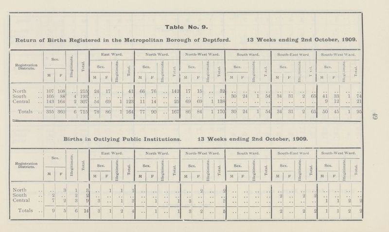 49 Table No. 9. Return of Births Registered in the Metropolitan Borough of Deptford. 13 Weeks ending 2nd October, 1909. Registration Districts. Sex. Illegitimate. Total. East Ward. North Ward. North-West Ward. South Ward. South-East ward South-West Ward. Sex. Illegitimate. Total. Sex. Illegitimate. Total. Sex. Illegitimate. Total. Sex. Illegitimate. Total. Sex. Illegitimate. Total. Sex. Illegitimate. Total. M F M F M F M F M F M F M F North 107 108 .. 215 24 17 .. 41 66 76 .. 142 17 15 .. 32 .. .. .. .. .. .. .. .. .. .. .. .. South 105 88 4 193 .. .. .. .. .. .. .. .. .. .. .. .. 30 24 1 54 34 31 2 65 41 33 1 74 Central 143 164 2 307 54 69 1 123 11 14 .. 25 69 69 l 138 .. .. .. .. .. .. .. .. 9 12 .. 21 Totals 355 360 6 715 78 86 l 164 77 90 .. 167 86 84 l 170 30 24 l 54 34 31 2 65 50 45 1 95 Births in Outlying Public Institutions. 13 Weeks ending 2nd October, 1909. Registration Districts. Sex. Illegitimate. Total. East Ward. North Ward. North-West Ward. South Ward. South-East Ward South-West Ward. Sex. Illegitimate. Total. Sex. Illegitimate. Total. Sex. Illegitimate. Total. Sex. Illegitimate. Total. Sex. Illegitimate. Total. Sex. Illegitimate. Total. M F M F M F M F M F M F M F North .. 3 1 3 1 .. 1 .. .. .. .. .. 2 .. 2 .. .. .. .. .. .. .. .. .. .. .. .. South 2 .. 2 2 .. .. .. .. .. .. .. .. .. .. .. .. .. .. .. .. .2 .. 2 2 .. .. .. .. Central 7 2 3 9 3 .. 1 3 .. 1 .. 1 3 .. .. 3 .. .. .. .. .. .. .. .. 1 1 2 2 Totals 9 5 6 14 3 1 2 4 .. 1 .. 1 3 2 .. 5 .. .. .. .. 2 .. 2 2 1 1 2 2