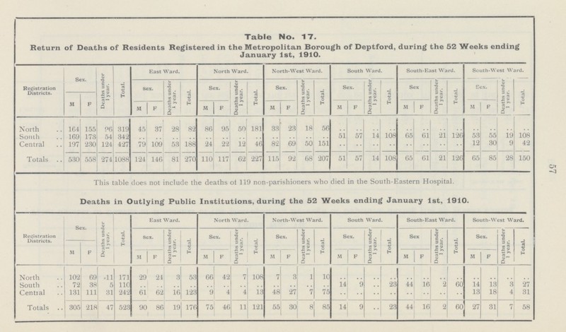 57 Table No. 17. Return of Deaths of Residents Registered in the Metropolitan Borough of Deptford, during the 52 Weeks ending January 1st, 1910. Registration Districts. Sex. Deaths under 1 year. Total. East Ward. North Ward. North-West Ward. South Ward. South-East Ward. South-West Ward. Sex. Deaths under l year. Total. Sex. Deaths under 1 year. Total. Sex. Deaths under' 1 year. Total. Sex. Deaths under 1 year. Total. Sex Deaths under 1 year. Total. Sex. Deaths under 1 year. Total. M F M F M F M F M F M F M F North 164 155 96 319 45 37 28 82 86 95 50 181 33 23 18 56 .. .. .. .. .. .. .. .. .. .. .. .. South 169 173 54 342 .. .. .. .. .. .. .. .. .. .. . .. 51 57 14 108 65 61 21 126 53 55 19 108 Central 197 230 124 427 79 109 53 188 24 22 12 46 82 69 50 151 .. .. .. .. .. .. .. .. 12 30 9 42 Totals 530 558 274 1088 124 146 81 270 110 117 62 227 115 92 68 207 51 57 14 108 65 61 21 126 65 85 28 150 This table does not include the deaths of 119 non-parishioners who died in the South-Eastern Hospital. Deaths in Outlying Public Institutions, during the 52 Weeks ending January 1st, 1910. Registration Districts. Sex. Deaths under 1 year. Total. East Ward. North Ward. North-West Ward. South Ward. South-East Ward. South-West Ward. Sex. Deaths under 1 year. Total. Sex. Deaths under 1 year. Total. Sex. Deaths under 1 year. Total. Sex. Deaths under 1 year. Total. Sex Deaths under 1 year. Total. Sex. Deaths under 1 year. Total. M F M F M F M F M F M F M F North 102 69 11 171 29 24 3 53 66 42 7 108 7 3 1 10 .. .. .. .. .. .. .. .. .. .. .. .. South 72 38 5 110 .. .. .. .. .. .. .. .. .. .. .. .. 14 9 .. 23 44 16 2 60 14 13 3 27 Central 131 111 31 242 61 62 16 123 9 4 4 13 48 27 7 75 .. .. .. .. .. .. .. .. 13 18 4 31 Totals 305 218 47 523 90 86 19 176 75 46 11 121 55 30 8 85 14 9 .. 23 44 16 2 60 27 31 7 58
