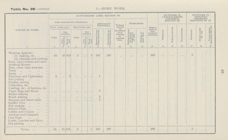 67 Table No. 26—continued. 3.—HOME WORK. NATURE OF WORK. OUTWORKERS' LISTS. SECTION 107. Inspec tions of Out workers' premises. OUTWORK IN UNWHOLESOME PREMI8ES. SECTION 108 OUTWORK IN INFECTED PREMISES. SECTIONS 109. 110. Lists received from Employers. Addresses of Outworkers. Notices served on Occupiers as to keeping or sending 1ists. Prosecutions. Twice in the year. Once in the year. Instances. Notices served. Prosecutions. Instances. Orders made (S. 110). Prosecutions (Sections 109. 110). Lists. Out workers. Lists. Out workers. Received from other Councils. Forwarded to other Councils. Failing to keep or permit inspection of lists. Failing to send lists. Con tactors. Work men. Con tractors. Work men. 1 2 3 4 5 6 7 8 9 10 11 12 13 14 15 16 17 18 19 Wearing Apparel— (1) making, &c. 82 16 513 2 .. 7 347 287 .. .. .. 286 .. .. .. 3 (2) cleaning and washing Lace, lace curtains and nets Artificial flowers Nets, ether than wire nets Tents Sacks Furniture and Upholstery 2 .. 2 .. .. .. 1 Fur pulling Feather sorting Umbrellas, &c. Carding, &c., of buttons, &c. Paper Bags and Boxes .. .. .. .. .. .. 3 Basket making Brush making .. .. .. .. .. .. 2 Racquet and tennis balls .. .. .. .. .. .. 2 Stuffed Tovs File making Electro Plate Cables and Chains Anchors and Grapnels Cart Gear Locks, Latches and Keys Pea picking Total 84 10 515 2 7 355 287 286 3