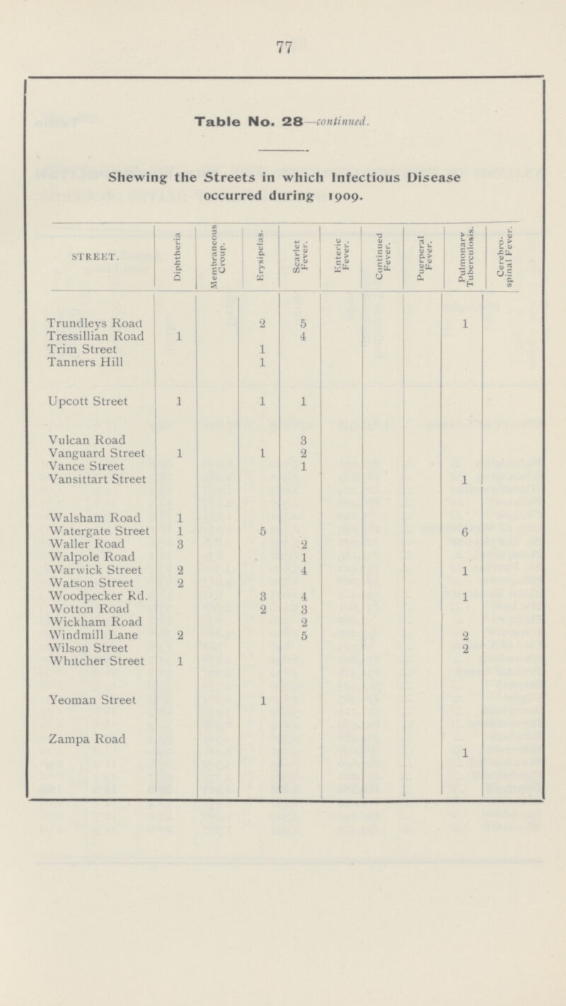 77 Table No. 28—continued. Shewing the Streets in which Infectious Disease occurred during 1909. STREET. Diphtheria Membraneous Croup. Erysipelas. Scarlet Fever. Enteric Fever. Continued Fever. Puerperal Fever. Pulmonary Tuberculosis. Cerebro spinal Fever. Trundleys Road 2 5 1 Tressillian Road 1 4 Trim Street 1 Tanners Hill 1 Upcott Street 1 1 1 Vulcan Road 3 Vanguard Street 1 1 2 Vance Street 1 Vansittart Street 1 Walsham Road 1 Watergate Street 1 5 6 Waller Road 3 2 Walpole Road 1 Warwick Street 2 4 1 Watson Street 2 Woodpecker Rd. 3 4 1 Wotton Road 2 3 Wickham Road 2 Windmill Lane 2 5 2 Wilson Street 2 Whilcher Street 1 Yeoman Street 1 Zampa Road 1