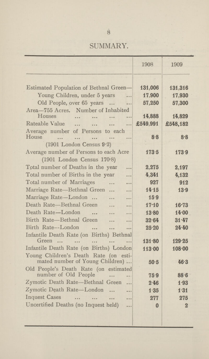 8 SUMMARY. 1908 1909 Estimated Population of Bethnal Green— 131,006 131,316 Young Children, under 5 years 17,900 17,930 Old People, over 65 years 57,250 57,300 Area—755 Acres. Number of Inhabited Houses 14,888 14,829 Rateable Value £549,991 £548,182 Average number of Persons to each House (1901 London Census 9.2) 8.8 8.8 Average number of Persons to each Acre (1901 London Census 170.8) 173.5 1739 Total number of Deaths in the year 2,275 2,197 Total number of Births in the year 4,341 4,132 Total number of Marriages 927 912 Marriage Rate—Bethnal Green 14.15 13.9 Marriage Rate—London 15.9 Death Rate—Bethnal Green 17.10 16.73 Death Rate—London 13.80 14.00 Birth Rate—Bethnal Green 32.64 31.47 Birth Rate—London 25.20 24.40 Infantile Death Rate (on Births) Bethnal Green 131.80 129.25 Infantile Death Rate (on Births) London 113.00 108.00 Young Children's Death Rate (on esti mated number of Young Children) 50.5 46.3 Old People's Death Rate (on estimated number of Old People 75.9 88.6 Zymotic Death Rate—Bethnal Green 2.46 1.93 Zymotic Death Rate—London 1.35 1.31 Inquest Cases 277 275 Uncertified Deaths (no Inquest held) 0 2