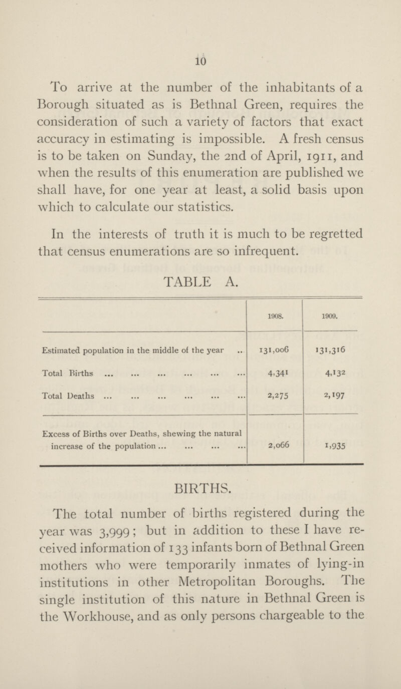 10 To arrive at the number of the inhabitants of a Borough situated as is Bethnal Green, requires the consideration of such a variety of factors that exact accuracy in estimating is impossible. A fresh census is to be taken on Sunday, the 2nd of April, 1911, and when the results of this enumeration are published we shall have, for one year at least, a solid basis upon which to calculate our statistics. In the interests of truth it is much to be regretted that census enumerations are so infrequent. TABLE A. 1808. 1909. Estimated population in the middle of the year 131,006 131,316 Total Births 4,341 4,132 Total Deaths 2,275 2,197 Excess of Births over Deaths, shewing the natural increase of the population 2,066 1,935 BIRTHS. The total number of births registered during the year was 3,999; but in addition to these I have re ceived information of 133 infants born of Bethnal Green mothers who were temporarily inmates of lying-in institutions in other Metropolitan Boroughs. The single institution of this nature in Bethnal Green is the Workhouse, and as only persons chargeable to the