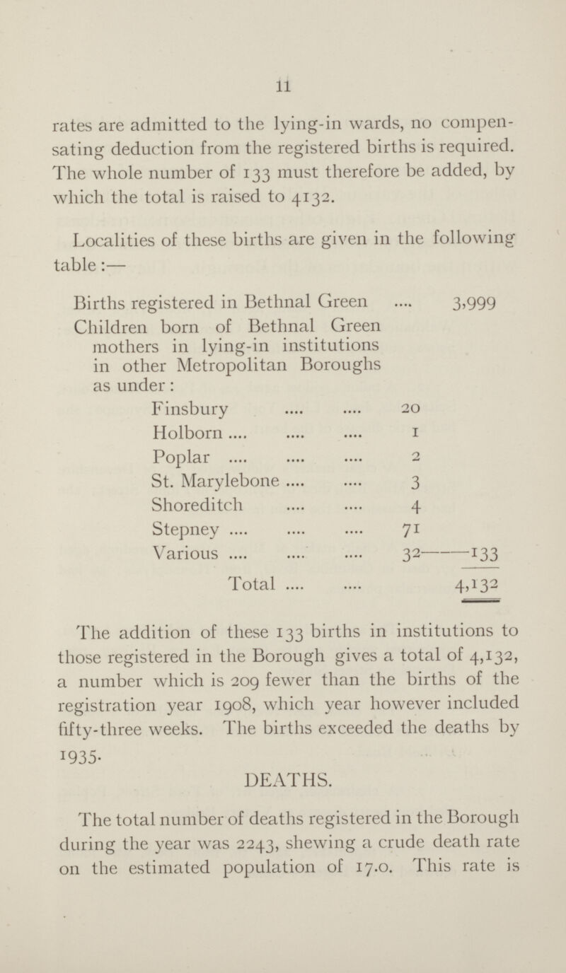 11 rates are admitted to the lying-in wards, no compen sating deduction from the registered births is required. The whole number of 133 must therefore be added, by which the total is raised to 4132. Localities of these births are given in the following table:— Births registered in Bethnal Green Children born of Bethnal Green mothers in lying-in institutions in other Metropolitan Boroughs as under: .... 3,999 Finsbury 20 133 Holborn 1 Poplar 2 St. Marylebone 3 Shoreditch 4 Stepney 71 Various 32 Total 4,132 The addition of these 133 births in institutions to those registered in the Borough gives a total of 4,132, a number which is 209 fewer than the births of the registration year 1908, which year however included fifty-three weeks. The births exceeded the deaths by 1935. DEATHS. The total number of deaths registered in the Borough during the year was 2243, shewing a crude death rate on the estimated population of 17.0. This rate is