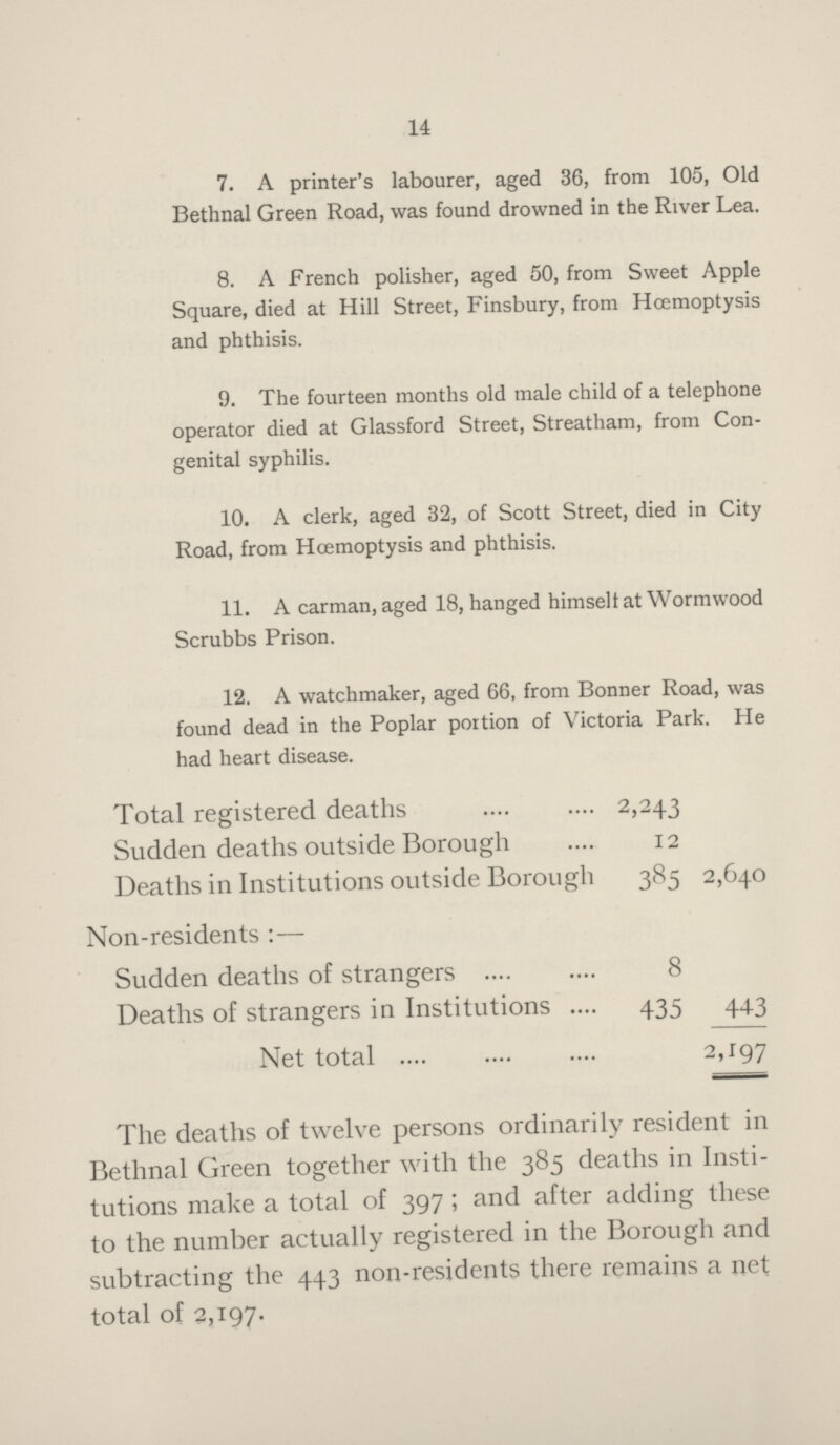 14 7. A printer's labourer, aged 36, from 105, Old Bethnal Green Road, was found drowned in the River Lea. 8. A French polisher, aged 50, from Sweet Apple Square, died at Hill Street, Finsbury, from Hœmoptysis and phthisis. 9. The fourteen months old male child of a telephone operator died at Glassford Street, Streatham, from Con genital syphilis. 10. A clerk, aged 32, of Scott Street, died in City Road, from Hcemoptysis and phthisis. 11. A carman, aged 18, hanged himselt at Wormwood Scrubbs Prison. 12. A watchmaker, aged 66, from Bonner Road, was found dead in the Poplar portion of Victoria Park. He had heart disease. Total registered deaths 2,243 Sudden deaths outside Borough 12 Deaths in Institutions outside Borough 385 2,640 Non-residents :— Sudden deaths of strangers 8 Deaths of strangers in Institutions 435 443 Net total 2,197 The deaths of twelve persons ordinarily resident in Bethnal Green together with the 385 deaths in Insti tutions make a total of 397; and after adding these to the number actually registered in the Borough and subtracting the 443 non-residents there remains a net total of 2,197.