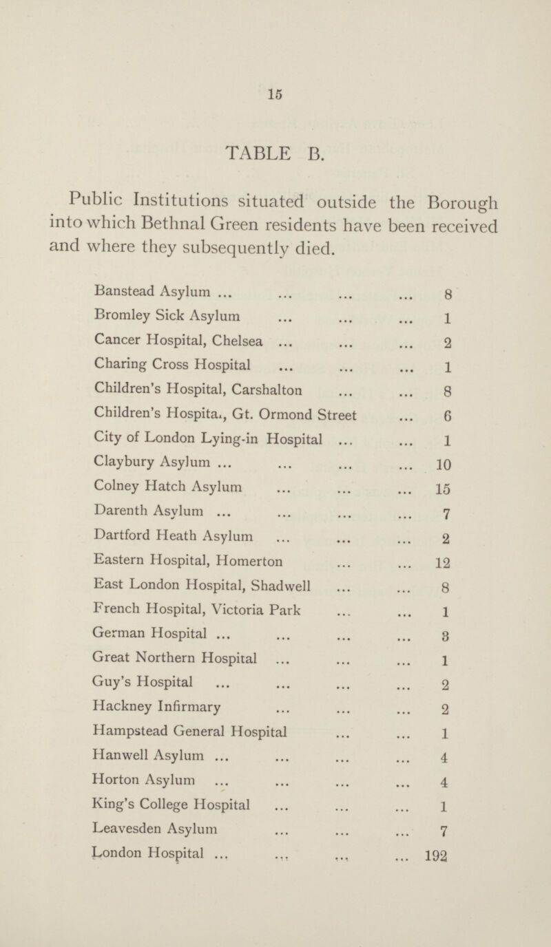 15 TABLE B. Public Institutions situated outside the Borough into which Bethnal Green residents have been received and where they subsequently died. Banstead Asylum 8 Bromley Sick Asylum 1 Cancer Hospital, Chelsea 2 Charing Cross Hospital 1 Children's Hospital, Carshalton 8 Children's Hospital., Gt. Ormond Street 6 City of London Lying-in Hospital 1 Claybury Asylum 10 Colney Hatch Asylum 15 Darenth Asylum 7 Dartford Heath Asylum 2 Eastern Hospital, Homerton 12 East London Hospital, Shadwell 8 French Hospital, Victoria Park 1 German Hospital 3 Great Northern Hospital 1 Guy's Hospital 2 Hackney Infirmary 2 Hampstead General Hospital 1 Hanwell Asylum 4 Horton Asylum 4 King's College Hospital 1 Leavesden Asylum 7 London Hospital 192