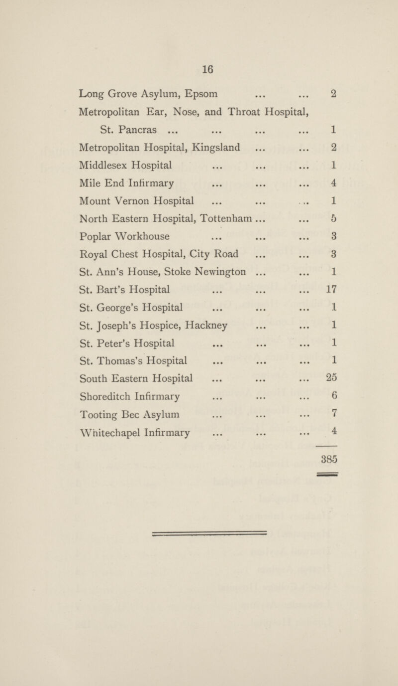 16 Long Grove Asylum, Epsom 2 Metropolitan Ear, Nose, and Throat Hospital, St. Pancras 1 Metropolitan Hospital, Kingsland 2 Middlesex Hospital 1 Mile End Infirmary 4 Mount Vernon Hospital 1 North Eastern Hospital, Tottenham 5 Poplar Workhouse 3 Royal Chest Hospital, City Road 3 St. Ann's House, Stoke Newington 1 St. Bart's Hospital 17 St. George's Hospital 1 St. Joseph's Hospice, Hackney 1 St. Peter's Hospital 1 St. Thomas's Hospital 1 South Eastern Hospital 25 Shoreditch Infirmary 6 Tooting Bec Asylum 7 Whitechapel Infirmary 4 385