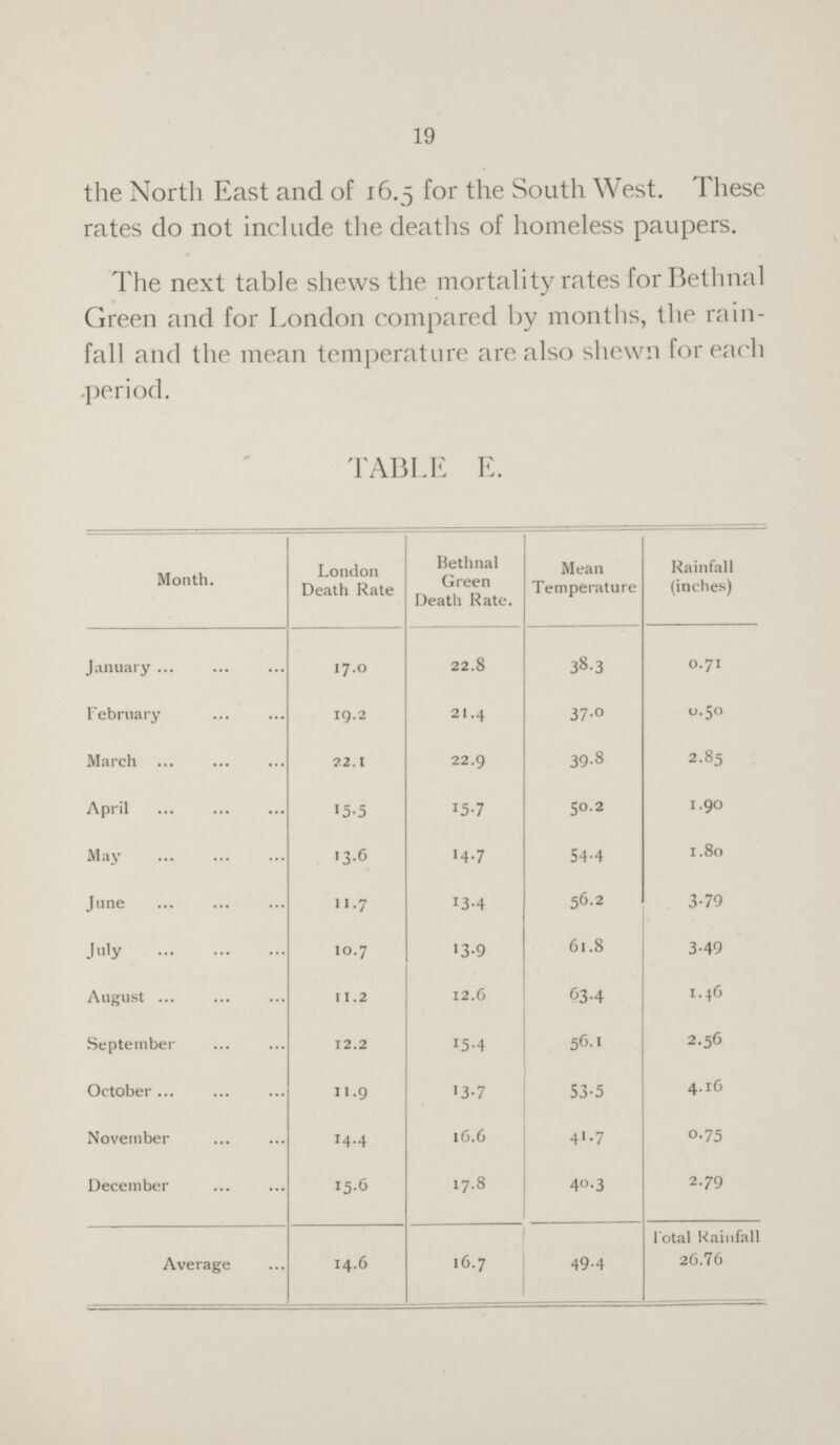 19 the North East and of 16.5 for the South West. These rates do not include the deaths of homeless paupers. The next table shews the mortality rates for Bethnal Green and for London compared by months, the rain fall and the mean temperature are also shewn for each period. TABLE E. Month. London Death Rate Bethnal Green Death Rate. Mean Temperature Rainfall (inches) January 17.0 22.8 38.3 0.71 February 19.2 21.4 37.0 0.50 March 22.1 22.9 39.8 2.85 April 15.5 15.7 50.2 1.90 May 13.6 14.7 54.4 1.80 June 11.7 13.4 56.2 3.79 July 10.7 13.9 61.8 3.49 August 11.2 12.6 63.4 1.46 September 12.2 15.4 56.1 2.56 October 11.9 13.7 53.5 4.16 November 14.4 16.6 41.7 0.75 December 15.6 17.8 40.3 2.79 Average 14.6 16.7 49.4 Total Rainfall 26.76