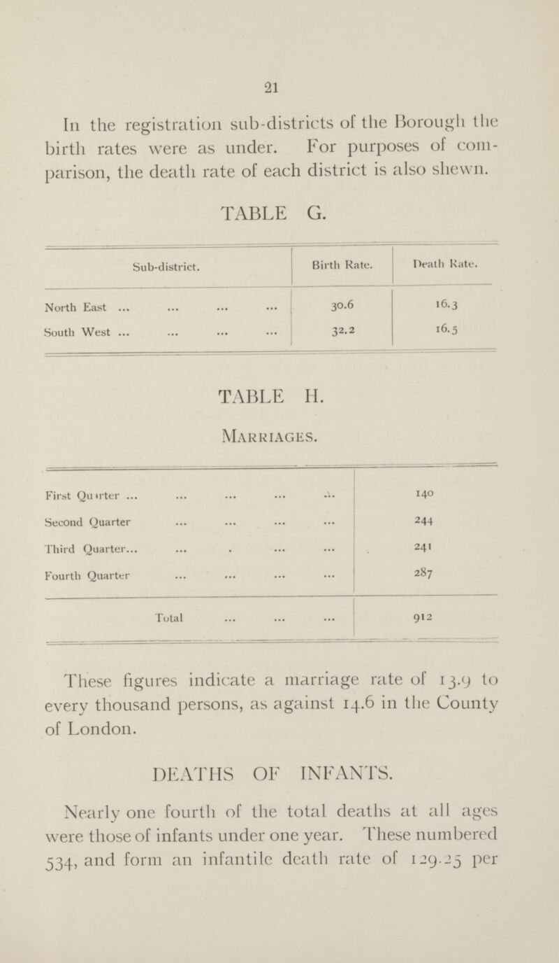 21 In the registration sub-districts of the Borough t lie birth rates were as under. For purposes of com parison, the death rate of each district is also shewn. TABLE G. Sub-district. Birth Rate. Death Rate. North East 30.6 16.3 South West 32.2 16.5 TABLE H Marriages. First Quirter 140 Second Quarter 244 Third Quarter 241 Fourth Quarter 287 Total 912 These figures indicate a marriage rate of 13.9 to every thousand persons, as against 14.6 in the County of London. DEATHS OF INFANTS. Nearly one fourth of the total deaths at all ages were those of infants under one year. These numbered 534, and form an infantile death rate of 129.25 per