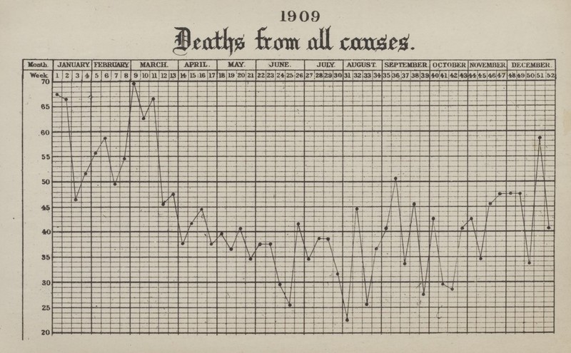 1909 Deaths from all causes.