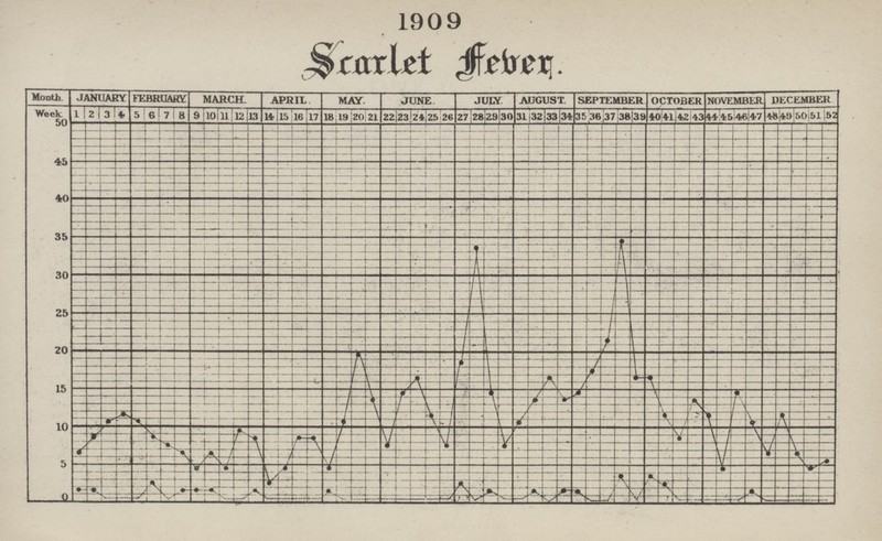 1909 Scarlet fever.