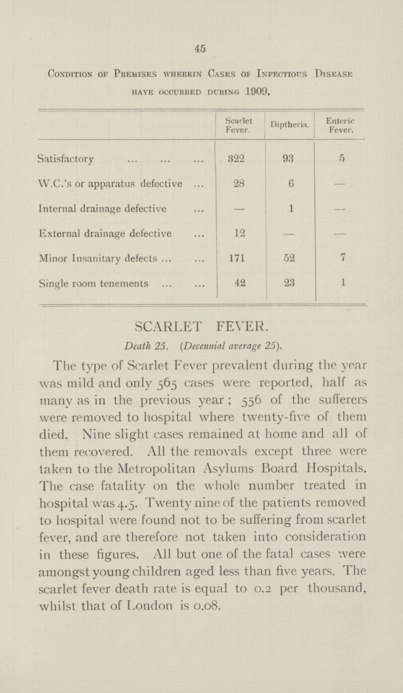 45 Condition of Premises wherein Cases of Infectious Disease have occurred during 1909. Scarlet Fever. Diptheria. Enteric Fever. Satisfactory 322 93 5 W.C.'s or apparatus defective 28 6 — Internal drainage defective — 1 — External drainage defective 12 - — Minor Insanitary defects 171 52 7 Single room tenements 42 23 1 SCARLET FEVER. Death 25. (Decennial average 25). The type of Scarlet Fever prevalent during the year was mild and only 565 cases were reported, half as many as in the previous year ; 556 of the sufferers were removed to hospital where twenty-five of them died. Nine slight cases remained at home and all of them recovered. All the removals except three were taken to the Metropolitan Asylums Board Hospitals. The case fatality on the whole number treated in hospital was 4.5. Twenty nine of the patients removed to hospital were found not to be suffering from scarlet fever, and are therefore not taken into consideration in these figures. All but one of the fatal cases were amongst young children aged less than five years. The scarlet fever death rate is equal to 0.2 per thousand, whilst that of London is 0.08.
