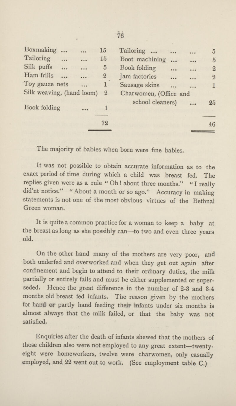 76 Box making 15 Tailoring 5 Tailoring 15 Boot machining 5 Silk puffs 5 Book folding 2 Ham frills 2 Jam factories 2 Toy gauze nets 1 Sausage skins 1 Silk weaving, (hand loom) 2 Charwomen, (Office and school cleaners) 25 Book folding 1 72 46 The majority of babies when born were fine babies. It was not possible to obtain accurate information as to the exact period of time during which a child was breast fed. The replies given were as a rule Oh! about three months. I really did'nt notice. About a month or so ago. Accuracy in making statements is not one of the most obvious virtues of the Bethnal Green woman. It is quite a common practice for a woman to keep a baby at the breast as long as she possibly can—to two and even three years old. On the other hand many of the mothers are very poor, and both underfed and overworked and when they get out again after confinement and begin to attend to their ordinary duties, the milk partially or entirely fails and must be either supplemented or super seded. Hence the great difference in the number of 2-3 and 3-4 months old breast fed infants. The reason given by the mothers for hand or partly hand feeding their infants under six months is almost always that the milk failed, or that the baby was not satisfied. Enquiries after the death of infants shewed that the mothers of those children also were not employed to any great extent—twenty eight were homeworkers, twelve were charwomen, only casually employed, and 22 went out to work. (See employment table C.)