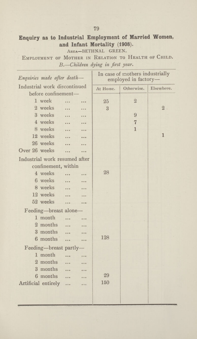 79 Enquiry as to Industrial Employment of Married Women, and Infant Mortality (1908). Area—BETHNAL GREEN. Employment of Mother in Relation to Health of Child. B.—Children dying in first year. Enquiries made after death— Industrial work discontinued before confinement— In case of mothers industrially employed in factory— At Home. Otherwise. Elsewhere. 25 2 1 week 2 weeks 3 2 3 weeks 9 4 weeks 7 8 weeks 1 12 weeks 1 26 weeks Over 26 weeks Industrial work resumed after confinement, within 4 weeks 28 6 weeks 8 weeks 12 weeks 52 weeks Feeding—breast alone— 1 month 2 months 3 months 6 months 128 Feeding—breast partly— 1 month 2 months 3 months 6 months 29 Artificial entirely 150