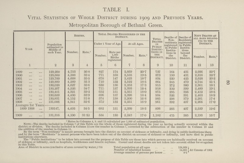 80 TABLE I. Vital Statistics of Whole District during 1909 and Previous Years. Metropolitan Borough of Bethnal Green. Year Population estimated to Middle of each Year. Births. Total Deaths Registered in the District. Total Deaths in Public Institu tions in the district. Deaths of Non residents registered in Public Institu tions in the District. Deaths of Residents registered in Public Institu tions beyond the District. Nett Deaths at all Ages belong ing to the District. Number. Rate.* Under 1 Year of Age. At all Ages. Number. Rate per 1,000 Births registered. Number. Rate.* Number. Rate.* 1 2 3 4 5 6 7 8 9 10 11 12 13 1899 129,200 4,753 36.8 827 174 2,669 20.7 727 164 431 2,936 22.7 1900 129,600 4,588 35.4 771 168 2,535 19.5 873 150 431 2,816 22.7 1901 129,700 4,608 35.5 678 147 2,423 18.7 834 220 425 2,628 20.3 1902 129,889 4,589 35.3 710 155 2,522 18.5 864 245 470 2,744 21.1 1903 130,028 4,627 35.6 630 136 2,253 17.3 915 272 380 2,361 18.1 1904 130,207 4,526 34.7 711 157 2,393 18.4 918 300 399 2,489 19.1 1905 130,401 4,321 33.2 652 151 2,351 18.0 975 295 356 2,412 18.5 1906 130,609 4,430 33.9 696 157 2,398 18.4 934 326 391 2,463 18.9 1907 130,831 4,152 31.8 574 138 2,200 16.8 985 298 379 2,281 17.4 1908 131,006 4,341 32.6 572 132 2,251 16.9 961 392 407 2,266 17.0 Averages for Years 1899 1908 130147, 4,493 34.5 682 151 2,399 18.3 898 266 407 2,539 19.6 1909 131,316 4,100 31.22 534 130 2,243 17.0 1,182 435 385 2,193 16.7 *Rates in Columns 4, 8, and 13 calculated per 1,000 of estimated population. Note—The deaths included in Column 7 of this Table are the whole of those registered during the year as having actually occurred within the district or division. The deaths included in Column 12 are the number in Column 7, corrected by the subtraction of the number in Column 10 and the addition of the number in Column 11. By the term Non-residents is meant persons brought into the district on account of sickness or infirmity, and dying in public institutions there and by the term Residents is meant persons who have been taken out of the district on account of sickness or infirmity, and have died in public institutions elsewhere. The Public institutions to be taken into account for the purpose of this Table are those into which persons are habitually received on account of sickness or infirmity, such as hospitals, workhouses and lunatic asylums. Casual and street deaths are not taken into account either for or against in this Table. Area of District in acres (exclusive of area covered by water,) 755 Total population at all ages 128,929 Number of inhabited houses 14,005 Average number of persons per house 9.2 At Census of 1901