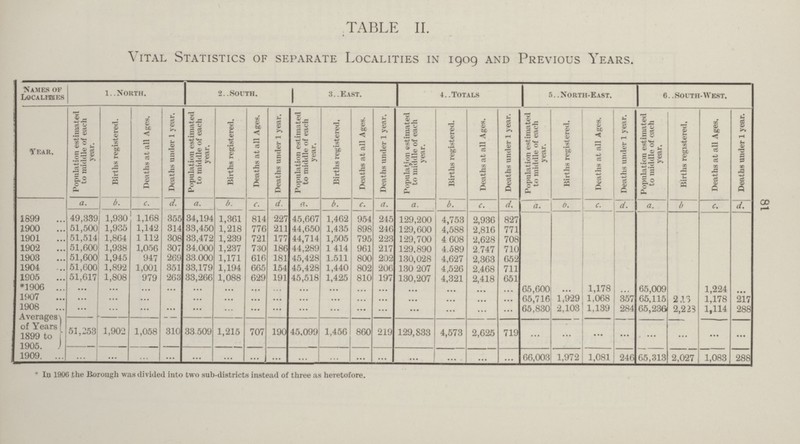 81 TABLE II. Vital Statistics of separate Localities in 1909 and Previous Years. Names of Localities 1.. North, 2..South. 3. .East. 4..Totals 5.. North-east. 6..South-West. Year. Population estimated to middle of each year. Births registered. Deaths at all Ages, Deaths under 1 year. Population estimated to middle of each year. Births registered. Deaths at all Ages. Deaths under 1 year. Population estimated to middle of each year. Births registered. Deaths at all Ages. j Deaths under 1 year. Population estimated to middle of each year. Births registered. Deaths at all Ages. Deaths under 1 year. Population estimated to middle of each year. Births registered. Deaths at all Ages. Deaths under 1 year. Population estimated to middle of each year. Births registered. Deaths at all Ages, Deaths under 1 year. a. b. c. d. a. b. c. d.. a. b. c. d. a. b. c. d. a. b. c. d. a. b. c. d.. 1899 49,339 1,930 1,168 355 34,194 1,361 814 227 45,667 1,462 954 245 129,200 4,753 2,936 827 1900 51,500 1,935 1,142 314 33,450 1,218 776 211 44,650 1,435 898 246 129,600 4,588 2,816 771 1901 51,514 1,864 1112 308 33,472 1,239 721 177 44,714 1,505 795 223 129,700 4,608 2,628 708 1902 51,600 1,938 1,056 307 34,000 1,237 730 186 44,289 1,414 961 217 129,890 4,589 2,747 710 1903 51,600 1,945 947 269 33,000 1,171 616 181 45,428 1,511 800 202 130,028 4,627 2,363 652 1904 51,600 1,892 1,001 351 33,179 1,194 665 154 45,428 1,440 802 206 130,207 4,526 2,468 711 1905 51,617 1,808 979 263 33,266 1,088 629 191 45,518 1,425 810 197 130,207 4,321 2,418 651 *1906 ... ... ... ... ... ... ... ... ... ... ... ... ... ... ... ... 65,600 ... 1,178 ... 65,009 1,224 ... 1907 ... ... ... ... ... ... ... ... ... ... ... ... ... ... ... ... 65,716 1,929 1,068 357 65,115 2,16 1,178 217 1908 ... ... ... ... ... ... ... ... ... ... ... ... ... ... ... ... 65,830 2,103 1,139 284 65,236 2,228 1,114 288 Averages) of Years 1899 to 1905. 51,253 1,902 1,058 310 33 509 1,215 707 190 45,099 1,456 860 219 129,833 4,573 2,625 719 ... ... ... ... ... ... ... ... 1909. ... ... ... ... ... ... ... ... ... ... ... ... ... ... ... ... 66,003 1,972 1,081 246 65,313 2,027 1,083 288 *In 1906 the Borough was divided into two sub-districts instead of three as heretofore.