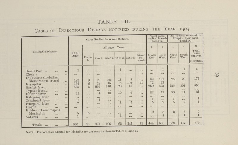 82 TABLE III. Cases of Infectious Disease notified during the Year 1909. Notifiable Diseases. Cases Notified in Whole District, Total cases notified in each Locality. No. of cases removed to Hospital from each Locality, At all Ages. All Ages. .Years. 1 2 1 2 3 North East. South West. North East. South West, Total cases removed to Hospital. Under 1. 1 to 5. 5 to 15. 15 to 25 25 to 65 65 and up wards. Small Pox 1 ... ... ... 1 ... ... ... 1 ... 1 1 Cholera ... ... ... ... • •• ... ... ... ... ... ... ... Diphtheria (including Membranous croup) 183 9 99 55 11 9 ... 82 101 75 98 173 Erysipelas 164 6 12 15 18 102 11 72 92 ... ... ... Scarlet fever 565 6 205 316 20 18 ... 260 305 255 301 556 Typhus fever ... ... ... ... ... ... ... ... ... ... ... ... Enteric fever 33 ... 4 10 10 9 ... 22 11 20 11 31 Relapsing fever ... ... ... ... ... ... ... ... ... ... ... ... Continued fever 1 ... 1 ... ... ... ... 1 ... 1 ... 1 Puerperal fever 7 ... ... ... 1 6 ... 5 2 5 2 7 Plague ... ... ... ... ... ... ... ... ... ... ... ... Epidemic Cerebrospinal Meningitis 5 5 ... ... ... ... ... 2 3 2 3 5 Anthrax 1 ... ... 1 ... ... ... 1 ... 1 1 Totals 960 26 321 396 62 144 11 444 516 358 417 775 Note... The localities adopted for this table are the same as those in Tables II. and IV.