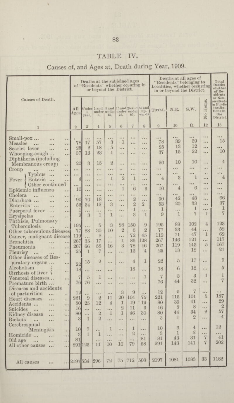 83 TABLE IV. Causes of, and Ages at, Death during Year, 1909. Causes of Death. Deaths at the subjoined ages of Residents whether occuring in or beyond the District. Deaths at all ages of Residents belonging to Localities, whether occurring in or beyond the District. Total Heaths whether of Re sidents or Non residents in Public Institu tions in the District All Ages Under 1 year. 1 and under 5. 5 and under 15. 15 and under 25. 25 and under 65. 65 and up wards TOTAL. N.E. S.W. No Home. 1 2 3 4 5 6 7 8 9 10 11 12 13 Small-pox ... ... ... ... ... ... ... ... ... ... ... ... Measles 78 17 57 3 1 ... ... 78 39 39 ... 15 Scarlet fever 25 2 18 5 ... ... ... 25 13 12 ... ... Whooping-cough 37 13 23 1 ... ... ... 37 15 22 ... 10 Diphtheria (including Membranous croup) 20 3 15 2 ... ... ... 20 10 10 ... 4 Croup ... ... ... ... ... ... ... ... ... ... ... ... Fever Typhus ... ... ... ... ... ... ... ... ... ... ... ... Enteric 4 ... ... 1 2 1 ... 4 3 1 ... 4 Other continued ... ... ... ... ... ... ... ... ... ... ... ... Epidemic influenza 10 ... ... ... 1 6 3 10 4 6 ... ... Cholera ... ... ... ... ... ... ... ... ... ... ... ••• Diarrhœa 90 70 18 ... ... 2 ... 90 42 48 ... 66 Enteritis 53 34 12 3 ... 2 2 53 20 33 ... 37 Puerperal fever 1 ... ... ... ... 1 ... 1 ... 1 ... 1 Erysipelas 9 3 1 1 ... 3 1 9 1 7 1 7 Phthisis, Pulmonary Tuberculosis 195 ... 5 3 28 150 9 195 89 102 4 123 Other tuberculous diseases 77 28 30 10 2 5 2 77 33 44 ... 52 Cancer, malignant disease 119 ... 2 ... ... 72 45 119 71 47 1 62 Bronchitis 267 35 17 ... 1 86 128 267 146 121 ... 117 Pneumonia 267 66 58 16 3 78 46 267 119 143 5 167 Pleurisy 25 1 7 ... ... 13 4 25 13 12 ... 21 Other diseases of Res piratory organs 22 15 2 ... ... 4 1 22 5 17 ... 9 Alcoholism 18 ... ... ... ... 18 ... 18 6 12 ... 5 Cirrhosis of liver Venereal diseases 7 5 1 ... ... ... 1 7 3 3 1 1 Premature birth 76 76 ... ... ... ... ... 76 44 32 ... 7 Diseases and accidents of parturition 12 ... ... ... 3 9 ... 12 5 7 ... ... Heart diseases 221 9 2 11 20 104 75 221 115 101 5 127 Accidents 80 25 12 4 1 19 19 80 39 41 ... 29 Suicides 16 ... ... ... 2 11 3 16 8 8 ••• 2 Kidney disease 80 ... 2 1 1 46 30 80 44 34 2 57 Rickets 3 1 2 ... ... ... ... 3 1 2 ... 4 Cerebrospinal Meningitis 10 7 ... l ... 1 ... 10 6 4 ... 12 Homicide 3 1 1 ... ... 2 ... 3 1 2 ... ... Old age 81 ... ... ... ... ... 81 81 43 31 7 41 All other causes 291 123 11 10 10 79 58 291 143 141 7 292 All causes 2197 534 296 72 75 712 508 2197 1081 1083 33 1182