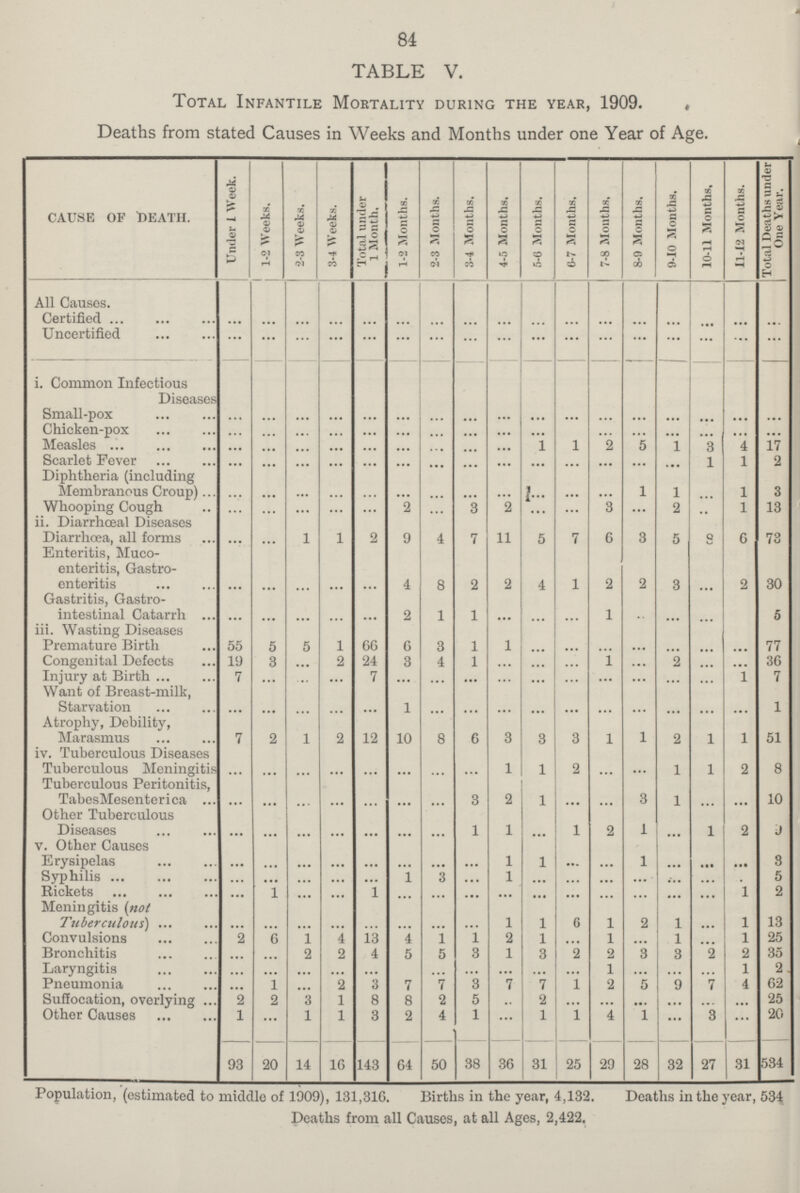 84 TABLE V. Total Infantile Mortality during the year, 1909. , Deaths from stated Causes in Weeks and Months under one Year of Age. CAUSE OF DEATH Under 1 Week. 1-2 Weeks. 2-3 Weeks. 3-4 Weeks. Total under 1 Month. 1-2 Months. 2-3 Months. 3-4 Months, 4-5 Months. 5-6 Months. 6-7 Months. 7-8 Months. 8-9 Months. 9-10 Months. 10-11 Months. 11-12 Months. Total Deaths under One Year. All Causes. Certified ... ... ... ... ... ... ... ... ... ... ... ... ... ... ... ... ... Uncertified ... ... ... ... ... ... ... ... ... ... ... ... ... ... ... ... ... i. Common Infectious Diseases Small-pox ... ... ... ... ... ... ... ... ... ... ... ... ... ... ... ... ... Chicken-pox ... ... ... ... ... ... ... ... ... ... ... ... ... ... ... ... ... Measles ... ... ... ... ... ... ... ... ... 1 1 2 5 1 3 4 17 Scarlet Fever ... ... ... ... ... ... ... ... ... ... ... ... ... ... 1 1 2 Diphtheria (including Membranous Croup) ... ... ... ... ... ... ... ... ... ... ... ... 1 1 ... 1 3 Whooping Cough ... ... ... ... ... 2 ... 3 2 ... ... 3 ... 2 ... 1 13 ii. Diarrhœal Diseases Diarrhœa, all forms ... ... 1 1 2 9 4 7 11 5 7 6 3 5 8 6 73 Enteritis, Muco enteritis, Gastro enteritis ... ... ... ... ... 4 8 2 2 4 1 2 2 3 ... 2 30 Gastritis, Gastro intestinal Catarrh ... ... ... ... ... 2 1 1 ... ... ... 1 ... ... ... 5 iii. Wasting Diseases Premature Birth 55 5 5 1 66 6 3 1 1 ... ... ... ... ... ... ... 77 Congenital Defects 19 3 ... 2 24 3 4 1 ... ... ... 1 ... 2 ... ... 36 Injury at Birth 7 ... ... ... 7 ... ... ... ... ... ... ... ... ... ... 1 7 Want of Breast-milk, Starvation ... ... ... ... ... 1 ... ... ... ... ... ... ... ... ... ... 1 Atrophy, Debility, Marasmus 7 2 1 2 12 10 8 6 3 3 3 1 1 2 1 1 51 iv. Tuberculous Diseases Tuberculous Meningitis ... ... ... ... ... ... ... ... 1 1 2 ... ... 1 1 2 8 Tuberculous Peritonitis, TabesMesenterica ... ... ... ... ... ... ... 3 2 1 ... ... 3 1 ... ... 10 Other Tuberculous Diseases ... ... ... ... ... ... ... 1 1 ... 1 2 1 ... 1 2 9 v. Other Causes Erysipelas ... ... ... ... ... ... ... ... 1 1 ... ... 1 ... ... ... 3 Syphilis ... ... ... ... ... 1 3 ... 1 ... ... ... ... ... ... ... 5 Rickets ... 1 ... ... 1 ... ... ... ... ... ... ... ... ... ... 1 2 Meningitis (not Tuberculous) ... ... ... ... ... ... ... ... 1 1 6 1 2 1 ... 1 13 Convulsions 2 6 1 4 13 4 1 1 2 1 ... 1 ... 1 ... 1 25 Bronchitis ... ... 2 2 4 5 5 3 1 3 2 2 3 3 2 2 35 Laryngitis ... ... ... ... ... ... ... ... ... ... 1 ... ... ... 1 2 Pneumonia ... 1 ... 2 3 7 7 3 7 7 1 2 5 9 7 4 62 Suffocation, overlying 2 2 3 1 8 8 2 5 ... 2 ... ... ... ... ... ... 25 Other Causes 1 ... 1 1 3 2 4 1 ... 1 1 4 1 ... 3 ... 20 93 20 14 16 143 64 50 38 36 31 25 29 28 32 27 31 534 Population, (estimated to middle of 1909), 131,316. Births in the year, 4,132. Deaths in the year, 534 Deaths from all Causes, at all Ages, 2,422.