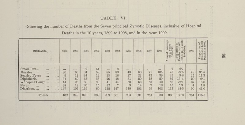 89 TABLE VI. Shewing the number of Deaths from the Seven principal Zymotic Diseases, inclusive of Hospital Deaths in the 10 years, 1899 to 1908, and in the year 1909. DISEASE. 1899 1900 1901 1902 1903 1904 1905 1900 1907 1908 Annual Average of 10 years 1899-1908. Proportion of Deaths to 1,090 Deaths in 10 years 1899-1908. 1909 Proportion of Deaths to 1,000 Deaths in 1909. Small Pox ... ... 2 64 ... 8 ... ... ... ... 7 2.7 ... ... Measles 90 63 84 59 85 89 48 60 71 105 75 29.5 78 35.5 Scarlet Fever 9 12 44 19 13 18 27 22 43 39 25 9.8 25 11.3 Diphtheria 64 60 63 33 26 48 31 20 18 29 39 15.4 20 9.1 Whooping Cough 44 93 38 89 41 44 50 63 53 42 56 22.1 37 16.8 Fever 38 18 20 15 12 7 9 14 7 13 15 5.9 4 1.8 Diarrhœa 157 103 119 60 112 147 119 152 59 102 113 44.5 90 41.0 Totals 402 349 370 339 289 361 284 331 251 330 330 130.0 254 115.5