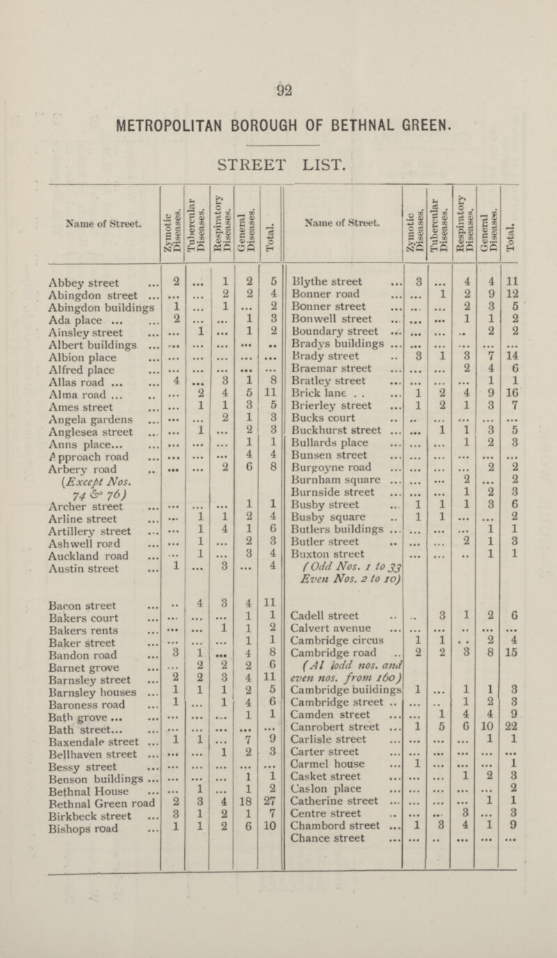 92 METROPOLITAN BOROUGH OF BETHNAL GREEN. STREET LIST. Name of Street. Zymotic Diseases. Tubercular Diseases. Respiratory Diseases. General Diseases. Total. Name of Street. Zymotic Diseases. Tubercular Diseases. Respiratory Diseases. General Diseases. Total. Abbey street 2 ... 1 2 5 Blythe street 3 ... 4 4 11 Abingdon street ... ... 2 2 4 Bonner road ... 1 2 9 12 Abingdon buildings 1 ... 1 ... 2 Bonner street ... ... 2 3 5 Ada place 2 ... ... 1 3 Bon well street ... ... 1 1 2 Ainsley street ... 1 ••• 1 2 Boundary street ... ... ... 2 2 Albert buildings ... ... ... ... ... Bradys buildings ... ... ... ... ... Albion place ... ... ... ... ... Brady street 3 1 '3 7 14 Alfred place ... ... ... ... ... Braemar street ... ... 2 4 6 Allas road 4 ... 3 1 8 Bratley street ... ... ... 1 1 Alma road ... 2 4 5 11 Brick lane 1 2 4 9 16 Ames street ... 1 1 3 5 Brierley street 1 2 1 3 7 Angela gardens ... ... 2 1 3 Bucks court ... ... ... ... ... Anglesea street ... 1 ... 2 3 Buckhurst street ... 1 1 3 5 Anns place ... ... ... 1 1 Bullards place ... ... 1 2 3 Approach road ... ... ... 4 4 Bunsen street ... ... ... ... ... Arbery road (Except Nos. 74 & 76) ... ... 2 6 8 Burgoyne road ... ... ... 2 2 Burnham square ... ... 2 ... 2 Burnside street ... ... 1 2 3 Archer street ... ... ... 1 1 Busby street 1 1 1 3 6 Arline street ... 1 1 2 4 Busby square 1 1 ... ... 2 Artillery street ... 1 4 1 6 Butlers buildings ... ... ... 1 1 Ash well road ... 1 ... 2 3 Butler street ... ... 2 1 3 Auckland road ... 1 ... 3 4 Buxton street (Odd Nos. 1 to 33 Even Nos. 2 to 10) ... ... ... 1 1 Austin street 1 3 4 Bacon street ... 4 3 4 11 Bakers court ... ... ... 1 1 Cadell street ... 3 1 2 6 Bakers rents ... ... 1 1 2 Calvert avenue ... ... ... ... ... Baker street ... ... ... 1 1 Cambridge circus 1 1 ... 2 4 Bandon road 3 1 ••• 4 8 Cambridge road (All odd nos. and even nos. from 160) 2 2 3 8 15 Barnet grove ... 2 2 2 6 Barnsley street 2 2 3 4 11 Barnsley houses 1 1 1 2 5 Cambridge buildings 1 ... 1 1 3 Baroness road 1 ... 1 4 6 Cambridge street ... ... 1 2 3 Bath grove ... ... ... 1 1 Camden street ... 1 4 4 9 Bath street ... ... ... ... ... Canrobert street 1 5 6 10 22 Baxendale street 1 1 ... 7 9 Carlisle street ... ... ... 1 1 Bellhaven street ... ... 1 2 3 Carter street ... ... ... ... ... Bessy street ... ... ... ... ... Carmel house 1 ... ... ... 1 Benson buildings ... ... ... 1 1 Casket street ... ... 1 2 3 Bethnal House ... 1 ... 1 2 Caslon place ... ... ... ... 2 Bethnal Green road 2 3 4 18 27 Catherine street ... ... ... 1 1 Birkbeck street 3 1 2 1 7 Centre street ... ... 3 ... 3 Bishops road 1 1 2 6 10 Chambord street 1 3 4 1 9 Chance street ... ... ... ... ...