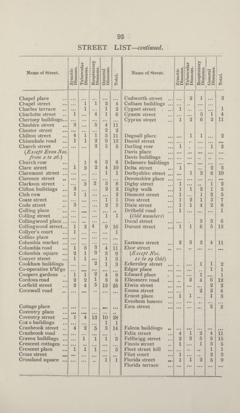 93 STREET LIST—continued. Name of Street. Zymotic Diseases. Tubercular Diseases. Respiratory Diseases. General Diseases. Total. Name of Street. Zymotic Diseases. Tubercular Diseases. Respiratory Diseases. General Diseases. Total. Chapel place ... ... ... ... ... Cudworth street ... 2 1 ... 3 Chapel street ... 1 1 2 4 Culham buildings ... ... ... ... ... Charles terrace ... 1 ... 1 2 Cygnet street 1 ... ... ... 1 Charlotte street 1 ... 4 1 6 Cymon street ... ... 3 1 4 Chertsey buildings ... ... ... ... ... Cyprus street 1 2 6 2 11 Cheshire street 2 ... 5 4 11 Dagnall place ... 1 1 ... 2 Chester street ... ... ... 2 2 Chilton street 4 1 1 5 11 Chisenhale road 1 1 2 9 13 Daniel street ... ... ... ... ... Church street (Except Even Nos. from 2 to 26.) ... ... 2 3 5 Darling row 1 ... ... 1 2 Davis place ... ... ... ... ... Davis buildings ... ... ... ... ... Church row ... 1 4 3 8 Delamere buildings ... ... ... ... ... Clare street 1 3 2 4 10 Delta street 1 ... ... 2 3 Claremont street ... ... ... 1 1 Derbyshire street ... 1 3 6 10 Clarence street ... ... ... ... ... Devonshire place ... ... ... ... ... Clarkson street ... 3 2 3 8 Digby street 1 ... ... 1 2 Clifton buildings 2 ... ... 2 2 Digby walk 1 1 2 1 5 Club row 1 1 ... ... 2 Dinmont street 1 ... 1 3 5 Coate street ... ... ... 1 1 Diss street 1 2 1 3 7 Code street 3 ... ... 2 5 Dixie street 1 1 4 2 8 Colling place ... ... ... ... ... Driffield road (Odd numbers) 1 ... ... ... 1 Colling street ... ... ... ... 1 Collingwood place ... ... ... ... Ducal street ... ... 3 3 6 Collingwood street 1 2 4 9 16 Durant street 1 1 6 5 13 Collyer's court 1 ... ... ... 1 Eastman street 2 3 2 4 11 Collins place ... ... ... ... ... Columbia market ... ... ... ... ... Columbia road 1 3 3 4 11 Ebor street (Except Nos. 11 to 19 Odd) ... ... ... ... ... Columbia square 2 1 3 3 9 Conyer street 1 1 ... 1 3 Cookham buildings ... ... 2 1 3 Eckersley street ... ... 1 1 2 Co-operative b'ld'gs ... ... ... ... ... Edgar place ... ... ... 1 1 Coopers gardens 1 1 2 4 8 Edward place ... ... 1 ... 1 Cordova road 2 2 1 3 8 Ellesmere road ... 2 4 6 12 Corfield street 3 4 5 13 25 Elwin street ... ... ... 2 2 Cornwall road ... ... ... ... ... Emma street ... ... 2 2 4 Cottage place ... ... ... ... ... Ernest place 1 1 ... 1 3 Evesham houses ... ... ... ... ... Ezra street ... ... ... 2 2 Coventry place ••• ... ... ... ... Falcon buildings ... ... ... ... ... Coventry street 1 4 13 10 28 Coxs buildings ... ... ... 1 1 Cranbrook street 4 2 5 3 14 Cranbrook road ... ... ... ... ... Felix street 4 1 2 4 11 Craven buildings ... 1 1 1 3 Fellbrigg street 2 3 5 5 15 Crescent cottages ... ... ... ... ... Finnis street 1 ... 1 3 5 Crescent place 1 1 l ... 3 Fleet street hill ... ... ... 1 1 Cross street ... ... ... ... ... Flint court 1 ... ... 2 3 Crossland square ... ... ... 1 1 Florida street 1 1 2 5 9 • Florida terrace ... ... ... ... ...