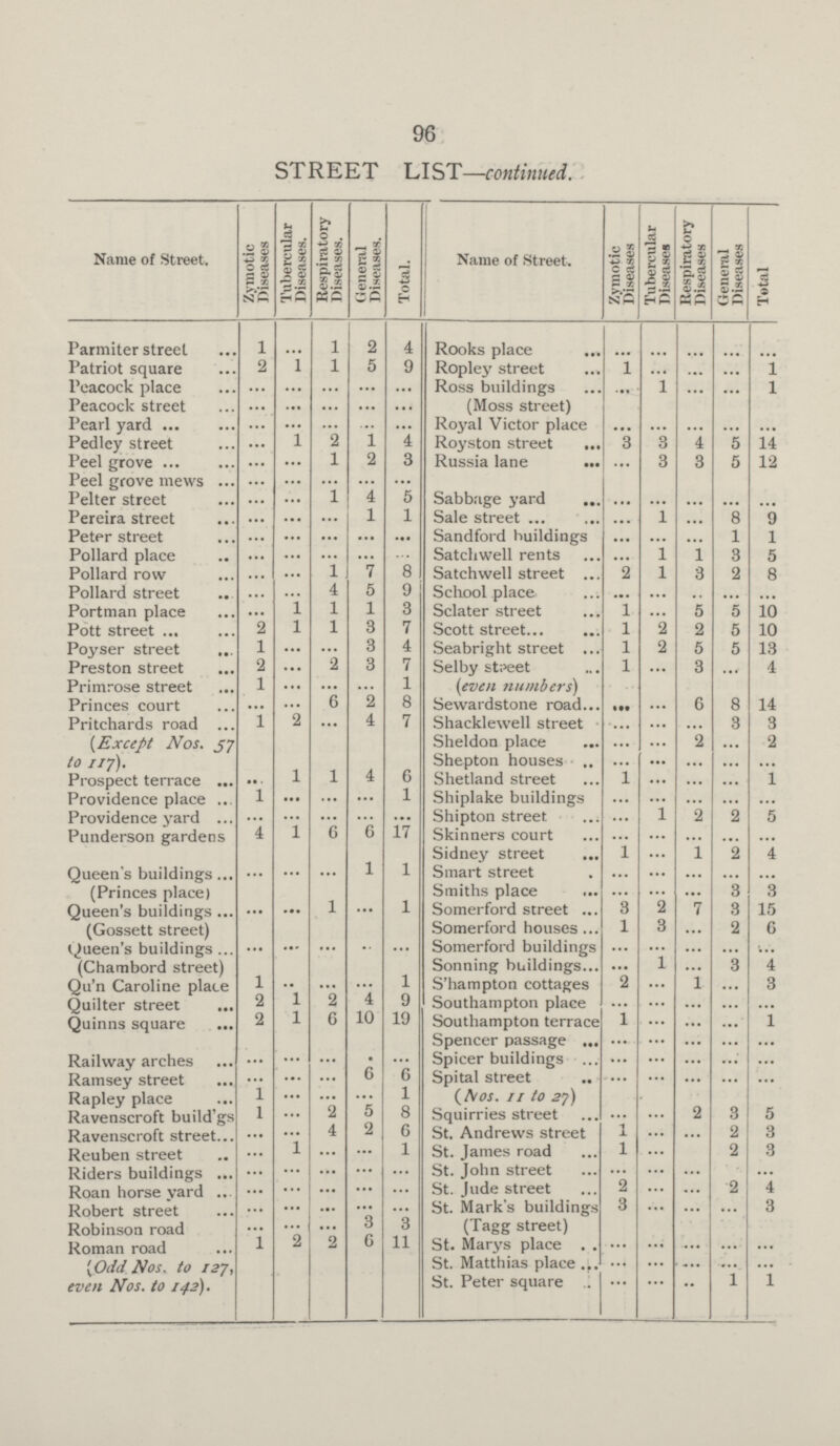 96 STREET LIST—continued. Name of Street. Zymotic Diseases Tubercular Diseases. Respiratory Diseases. General Diseases. Total. Name of Street. Zymotic Diseases Tubercular Diseases Respiratory Diseases General Diseases Total Parmiter street 1 ... 1 2 4 Rooks place ... ... ... ... ... Patriot square 2 1 1 5 9 Ropley street 1 ... ... ... 1 Peacock place ... ... ... ... ... Ross buildings ... 1 ... ... 1 Peacock street ... ... ... ... ... (Moss street) Pearl yard ... ... ... ... ... Royal Victor place ... ... ... ... ... Pedley street ... 1 2 1 4 Royston street 3 3 4 5 14 Peel grove ... ... 1 2 3 Russia lane ... 3 3 5 12 Peel grove mews ... ... ... ... ... Pelter street ... ... 1 4 5 Sabbage yard ... ... ... ... ... Pereira street ... ... ... 1 1 Sale street ... 1 ... 8 9 Peter street ... ... ... ... ... Sandford buildings ... ... ... 1 1 Pollard place ... ... ... ... ... Satchwell rents ... 1 1 3 5 Pollard row ... ... 1 7 8 Satchwell street 2 1 3 2 8 Pollard street ... ... 4 5 9 School place ... ... ... ... ... Portman place ... 1 1 1 3 Sclater street 1 ... 5 5 10 Pott street 2 1 1 3 7 Scott street 1 2 2 5 10 Poyser street 1 ... ... 3 4 Seabright street 1 2 5 5 13 Preston street 2 ... 2 3 7 Selby street 1 ... 3 ... 4 Primrose street 1 ... ... ... 1 (even numbers) Princes court ... ... 6 2 8 Sewardstone road ... ... 6 8 14 Pritchards road 1 2 ... 4 7 Shacklewell street ... ... ... 3 3 (Except Nos. 57 to 117). Sheldon place ... ... 2 ... 2 Shepton houses ... ... ... ... ... Prospect terrace ... 1 1 4 6 Shetland street 1 ... ... ... 1 Providence place 1 ... ... ... 1 Shiplake buildings ... ... ... ... ... Providence yard ... ... ... ... ... Shipton street ... 1 2 2 5 Punderson gardens 4 1 6 6 17 Skinners court ... ... ... ... ... Sidney street 1 ... 1 2 4 Queen's buildings ... ... ... 1 1 Smart street ... ... ... ... ... (Princes place) Queen's buildings ... ... 1 ... 1 Smiths place ... ... ... 3 3 Somerford street 3 2 7 3 15 (Gossett street) Queen's buildings ... ... ... ... ... Somerford houses 1 3 ... 2 6 Somerford buildings ... ... ... ... ... (Chambord street) Qu'n Caroline place 1 ... ... ... 1 Sonning buildings ... ... ... 3 4 S'hampton cottages 2 ... 1 ... 3 Quilter street 2 1 2 4 9 Southampton place ... ... ... ... ... Quinns square 2 1 6 10 19 Southampton terrace 1 ... ... ... 1 Spencer passage ... ... ... ... ... Railway arches ... ... ... . ... Spicer buildings ... ... ... ... ... Ramsey street ... ... ... 6 6 Spital street ... ... ... ... ... Rapley place 1 ... ... ... 1 (Nos. 11 to 27) Ravenscroft build'gs 1 ... 2 5 8 Squirries street ... ... 2 3 5 Ravenscroft street ... ... 4 2 6 St. Andrews street 1 ... ... 2 3 Reuben street ... 1 ... ... 1 St. James road 1 ... 2 3 Riders buildings ... ... ... ... ... St. John street ... ... ... ... Roan horse yard ... ... ... ... ... St. Jude street 2 ... ... 2 4 Robert street ... ... ... ... ... St. Mark's buildings 3 ... ... ... 3 Robinson road ... ... ... 3 3 (Tagg street) Roman road 1 2 2 6 11 St. Marys place ... ... ... ... ... (Odd Nos. to 127, even Nos. to 142). St. Matthias place ... ... ... ... ... St. Peter square ... ... ... 1 1