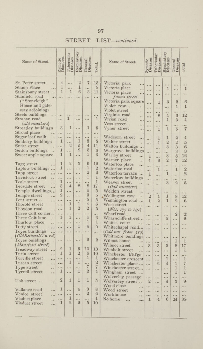 97 STREET LIST—continued. Name of Street. Zymotic Diseases. Tubercular Diseases Respiratory Diseases. General Diseases. Total. Name of Street. Zymotic Diseases Tubercular Diseases Respiratory Diseases General Diseases Total St. Peter street 4 ... 2 7 13 Victoria park ... ... ... ... ... Stamp Place 1 ... 1 ... 2 Victoria place ... ... 1 ... 1 Stainsbury street 1 1 6 3 11 Victoria place ... ... ... ... ... Stanfield road ... ... ... ... ... James street ( Stoneleigh  House and gate way adjoining) Steels buildings ... ... ... ... ... Victoria park square ... 1 3 2 6 Violet row ... ... ... 1 1 Violet street ... ... ... ... ... Virginia road ... 2 4 6 12 Strahan road ... 1 ... ... 1 Vivian road ... ... 1 3 4 (odd numbers) Voss street ... ... ... ... ... Streatley buildings 3 l ... 1 5 Vyner street ... 1 1 5 7 Stroud place ... ... ... ... ... Sugar loaf walk ... ... ... ... ... Wadeson street ... 1 l 2 4 Sunbury buildings 1 ... 1 3 5 Walter street ... 1 2 2 5 Surat street ... 2 5 4 11 Walton buildings ... 3 3 6 Sutton buildings 1 ... 2 3 6 Wargrave buildings ... ... ... 3 3 Sweet apple square 1 1 ... 1 3 Warley street 1 ... 3 8 12 Warner place l 2 2 7 12 Tagg street l 2 3 6 12 Waterloo place ... ... ... ... ... Taplow buildings 1 ... ... 1 2 Waterloo road ... 1 ... 1 2 Tapp street ... ... ... 2 2 Waterloo terrace 1 ... 1 ... 2 Tavistock street ... ... ... 1 1 Waterlow buildings ... ... ... ... ... Teale street l ... ... ... 1 Weaver street ... ... 3 2 5 Tecsdale street 3 4 2 8 17 (Odd numbers) Temple dwellings 1 ... ... 4 5 Weldon street ... ... ... ... ... Temple street 2 .. ... 3 5 Wellington row 2 1 1 8 12 Tent street ... ... ... 5 5 Wennington road l 2 1 2 6 Thorold street ... 1 1 4 6 West street ... ... ... ... ... Thoydon road ... 1 2 2 5 (Nos. 177 to 191) Three Colt corner ... ... ... ... ... Wharf road ... ... ... 2 2 Three Colt lane 1 1 ... 4 6 Wharncliffe street ... ... 2 ... 2 Thurlow place ... ... ... 1 1 Whites court ... ... ... ... ... Totty street ... ... 1 4 5 Whitechapel road ... ... ... ... ... Toyes buildings ... ... ... ... ... (Odd nos. from 319) (Old Bethnal G'n rd) Whitmore buildings ... ... ... ... ... Toyes buildings ... ... ... 2 2 Wilmot house ... ... ... 1 1 (Mansford street) Wilmot street 3 3 3 8 17 Treadway street 2 1 5 10 18 Wimbolt street ... ... ... 1 1 Turin street 1 1 2 6 10 Winchester b'ld'gs ... ... ... ... ... Turville street ... ... ... 1 1 Winchester crescent ... ... 1 ... 1 Tuscan street ... 1 1 ... 2 Winchester place ... 2 4 1 7 Type street ... ... ... 7 7 Winchester street ... ... ... 1 1 Tyrrell street 1 ... 1 2 4 Wingham street ... 1 1 Usk street 2 1 l 1 5 Wolverley passage ... ... ... ... ... Wolverley street 2 ... 4 3 9 Wood close ... ... ... ... ... Vallance road 1 ... 4 3 8 Wood street ... ... ... ... ... Venice street ... ... ... 2 2 Workhouse ... ... ... ... ... Viaduct place ... 1 ... ... 1 No home 1 4 6 24 35 Viaduct street 1 2 2 5 10