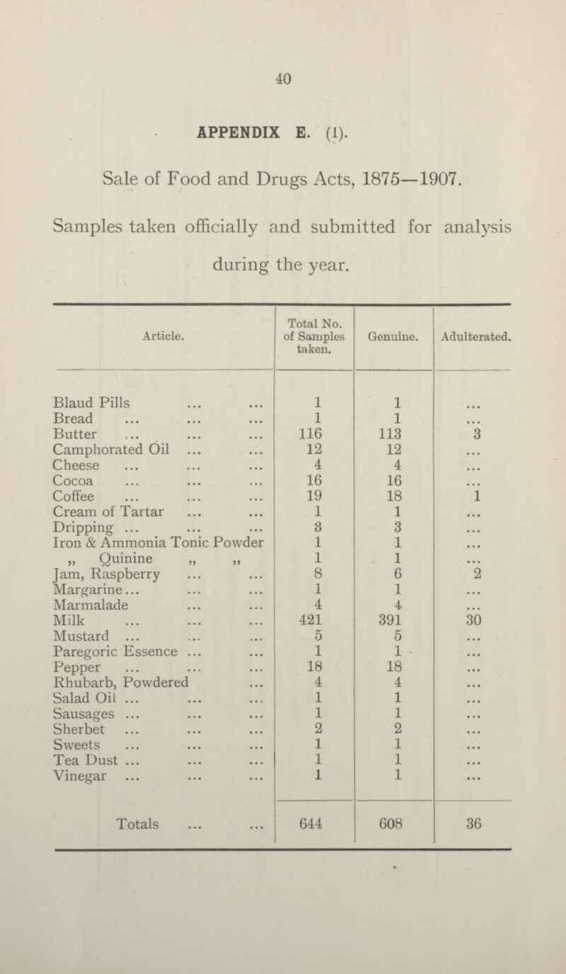 40 APPENDIX E. (1). Sale of Food and Drugs Acts, 1875—1907. Samples taken officially and submitted for analysis during the year. Article. Total No. of Samples taken. Genuine. Adulterated. Blaud Pills 1 1 ... Bread 1 1 ... Butter 116 113 3 Camphorated Oil 12 12 ... Cheese 4 4 ... Cocoa 16 16 ... Coffee 19 18 1 Cream of Tartar 1 1 ... Dripping 3 3 ... Iron & Ammonia Tonic Powder 1 1 ... „ Quinine „ „ 1 1 ... Jam, Raspberry 8 6 2 Margarine 1 1 ... Marmalade 4 4 ... Milk 421 391 30 Mustard 5 5 ... Paregoric Essence 1 1 ... Pepper 18 18 ... Rhubarb, Powdered 4 4 ... Salad Oil 1 1 ... Sausages 1 1 ... Sherbet 2 2 ... Sweets 1 1 ... Tea Dust 1 1 ... Vinegar 1 1 ... Totals 644 608 36