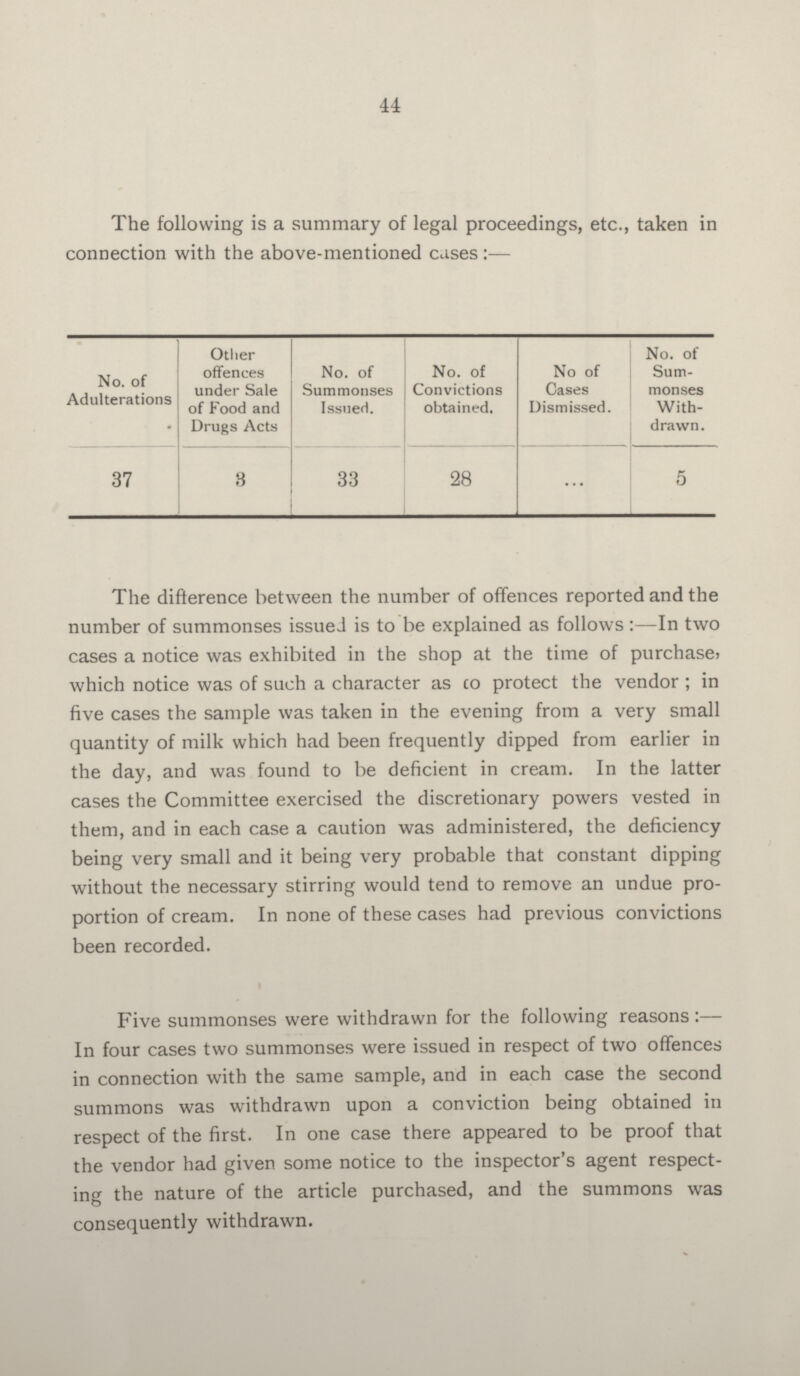 44 The following is a summary of legal proceedings, etc., taken in connection with the above-mentioned cases:— No. of Adulterations Other offences under Sale of Food and Drugs Acts No. of Summonses Issued. No. of Convictions obtained. No of Cases Dismissed. No. of Sum monses With drawn. 37 3 33 28 ... 5 The difference between the number of offences reported and the number of summonses issued is to be explained as follows:—In two cases a notice was exhibited in the shop at the time of purchase, which notice was of such a character as to protect the vendor; in five cases the sample was taken in the evening from a very small quantity of milk which had been frequently dipped from earlier in the day, and was found to be deficient in cream. In the latter cases the Committee exercised the discretionary powers vested in them, and in each case a caution was administered, the deficiency being very small and it being very probable that constant dipping without the necessary stirring would tend to remove an undue pro portion of cream. In none of these cases had previous convictions been recorded. Five summonses were withdrawn for the following reasons:— In four cases two summonses were issued in respect of two offences in connection with the same sample, and in each case the second summons was withdrawn upon a conviction being obtained in respect of the first. In one case there appeared to be proof that the vendor had given some notice to the inspector's agent respect ing the nature of the article purchased, and the summons was consequently withdrawn.