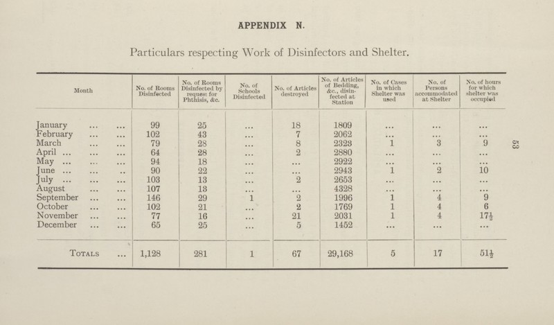 53 APPENDIX N. Particulars respecting Work of Disinfectors and Shelter. Month No. of Rooms Disinfected No. of Rooms Disinfected by request for Phthisis, &c. No. of Schools Disinfected No. of Articles destroyed No. of Articles of Bedding, &c., disin fected at Station No. of Cases in which Shelter was used No. of Persons accommodated at Shelter No. of hours for which shelter was occupied January 99 25 ... 18 1809 ... ... ... February 102 43 ... 7 2062 ... ... ... March 79 28 ... 8 2323 l 3 9 April 64 28 ... 2 2880 ... ... ... May 94 18 ... ... 2922 ... ... ... June 90 22 ... ... 2943 1 2 10 July 103 13 ... 2 2653 ... ... ... August 107 13 ... ... 4328 ... ... ... September 146 29 1 2 1996 1 4 9 October 102 21 ... 2 1769 l 4 6 November 77 16 ... 21 2031 l 4 17½ December 65 25 ... 5 1452 ... ... ... Totals 1,128 281 1 67 29,168 5 17 51½