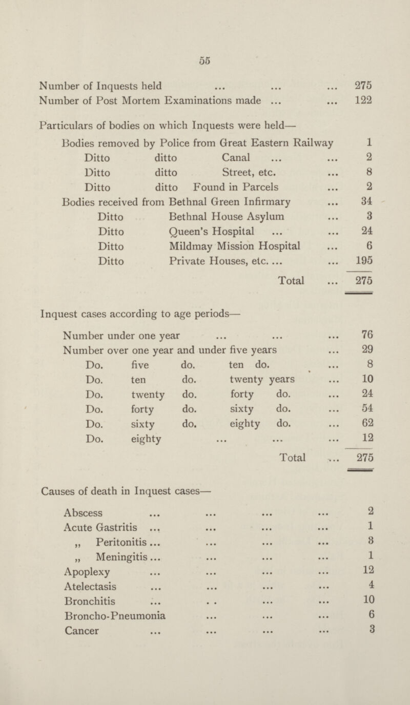 55 Number of Inquests held 275 Number of Post Mortem Examinations made 122 Particulars of bodies on which Inquests were held— Bodies removed by Police from Great Eastern Railway 1 Ditto ditto Canal 2 Ditto ditto Street, etc 8 Ditto ditto Found in Parcels 2 Bodies received from Bethnal Green Infirmary 34 Ditto Bethnal House Asylum 3 Ditto Queen's Hospital 24 Ditto Mildmay Mission Hospital 6 Ditto Private Houses, etc. 195 Total 275 Inquest cases according to age periods— Number under one year 76 Number over one year and under five years 29 Do. five do. ten do. 8 Do. ten do. twenty years 10 Do. twenty do. forty do. 24 Do. forty do. sixty do. 54 Do. sixty do. eighty do. 62 Do. eighty 12 Total 275 Causes of death in Inquest cases— Abscess 2 Acute Gastritis 1 „ Peritonitis 3 „ Meningitis 1 Apoplexy 12 Atelectasis 4 Bronchitis 10 Broncho-Pneumonia 6 Cancer 3