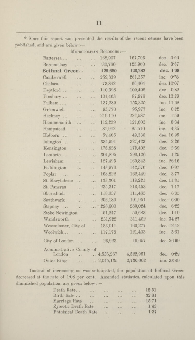 11 * Since this report was presented the results of the recent census have been published, and are given below:— Metropolitan Boroughs:— Battersea 168,907 167,793 dec. 0.66 Bermondsey 130,760 125,960 dec. 3.67 Bethnal Green 129,680 128,282 dec. 1.08 Camberwell 259,339 261,357 inc. 0.78 Chelsea 73,842 66,404 dec. 10.07 Deptford 110,398 109,498 dec. 0.82 Finsbury 101,463 87,976 dec. 13.29 Fulham 137,289 153,325 inc. 11.68 Greenwich 95,770 95,977 inc. 0.22 Hackney 219,110 222,587 inc. 1.59 Hammersmith 112,239 121,603 inc. 8.34 Hampstead 81,942 85,510 inc. 4.35 Holborn 59,405 49,336 dec. 16.95 Islington 334,991 327,423 dec. 2.26 Kensington 176,628 172,402 dec. 2.39 Lambeth 301,895 298,126 dec. 1.25 Lewisham 127,495 160,843 inc. 26.16 Paddington 143,976 142,576 dec. 0.97 Poplar 168,822 162,449 dec. 3.77 St. Marylebone 133,301 118,221 dec. 11.31 St. Pancras 235,317 218,453 dec. 7.17 Shoreditch 118,637 111,463 dec. 6.05 Southwark 206,180 191,951 dec. 6.90 Stepney 298,600 280,024 dec. 6.22 Stoke Newington 51,247 50,683 dec. 1.10 Wandsworth 231,922 311,402 inc. 34.27 Westminster, City of 183,011 160,277 dec. 12.42 Woolwich 117,178 121,403 inc. 3.61 City of London 26,923 19,657 dec. 26.99 Administrative County of London 4,536,267 4,522,961 dec. 0.29 Outer Ring 2,045,135 2,730,002 inc. 33.49 Instead of increasing, as was anticipated, the population of Bethnal Green decreased at the rate of 1.08 per cent. Amended statistics, calculated upon this diminished population, are given below:— Death Rate 15.51 Birth Rate 32.81 Marriage Rate 15.71 Zymotic Death Rate 1.42 Phthisical Death Rate 1.37