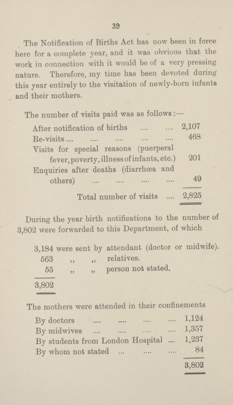 32 The Notification of Births Act has now been in force here for a complete year, and it was obvious that the work in connection with it would be of a very pressing nature. Therefore, my time has been devoted during this year entirely to the visitation of newly-born infants and their mothers. The number of visits paid was as follows:— After notification of births 2,107 Re-visits 468 Visits for special reasons (puerperal fever, poverty, illness of infants, etc.) 201 Enquiries after deaths (diarrhœa and others) 49 Total number of visits 2,825 During the year birth notifications to the number of 3,802 were forwarded to this Department, of which 3,184 were sent by attendant (doctor or midwife). 563 ,, ,, relatives. 55 „ „ person not stated. 3,802 The mothers were attended in their confinements By doctors 1,124 By midwives 1,357 By students from London Hospital 1,237 By whom not stated 84 3,802