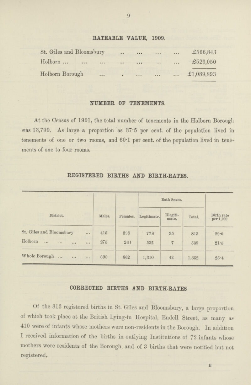 9 RATEABLE VALUE, 1909. St. Giles and Bloomsbury £566,843 Holborn £523,050 Holborn Borough £1,089,893 NUMBER OF TENEMENTS. At the Census of 1901, the total number of tenements in the Holborn Borough was 13,790. As large a proportion as 37.5 per cent. of the population lived in tenements of one or two rooms, and 60.l per cent. of the population lived in tene ments of one to four rooms. REGISTERED BIRTHS AND BIRTH-RATES. District. Males. Females. Both Sexes. Birth rate per 1,000 Legitimate. Illegiti mate. Total. St. Giles and Bloomsbury 415 398 778 35 813 29.0 Holborn 275 264 532 7 539 21.5 Whole Borough 690 662 1,310 42 1,352 25.4 CORRECTED BIRTHS AND BIRTH-RATES Of the 813 registered births in St. Giles and Bloomsbury, a large proportion of which took place at the British Lying-in Hospital, Endell Street, as many as 410 were of infants whose mothers were non-residents in the Borough. In addition I received information of the births in outlying Institutions of 72 infants whose mothers were residents of the Borough, and of 3 births that were notified but not registered. B