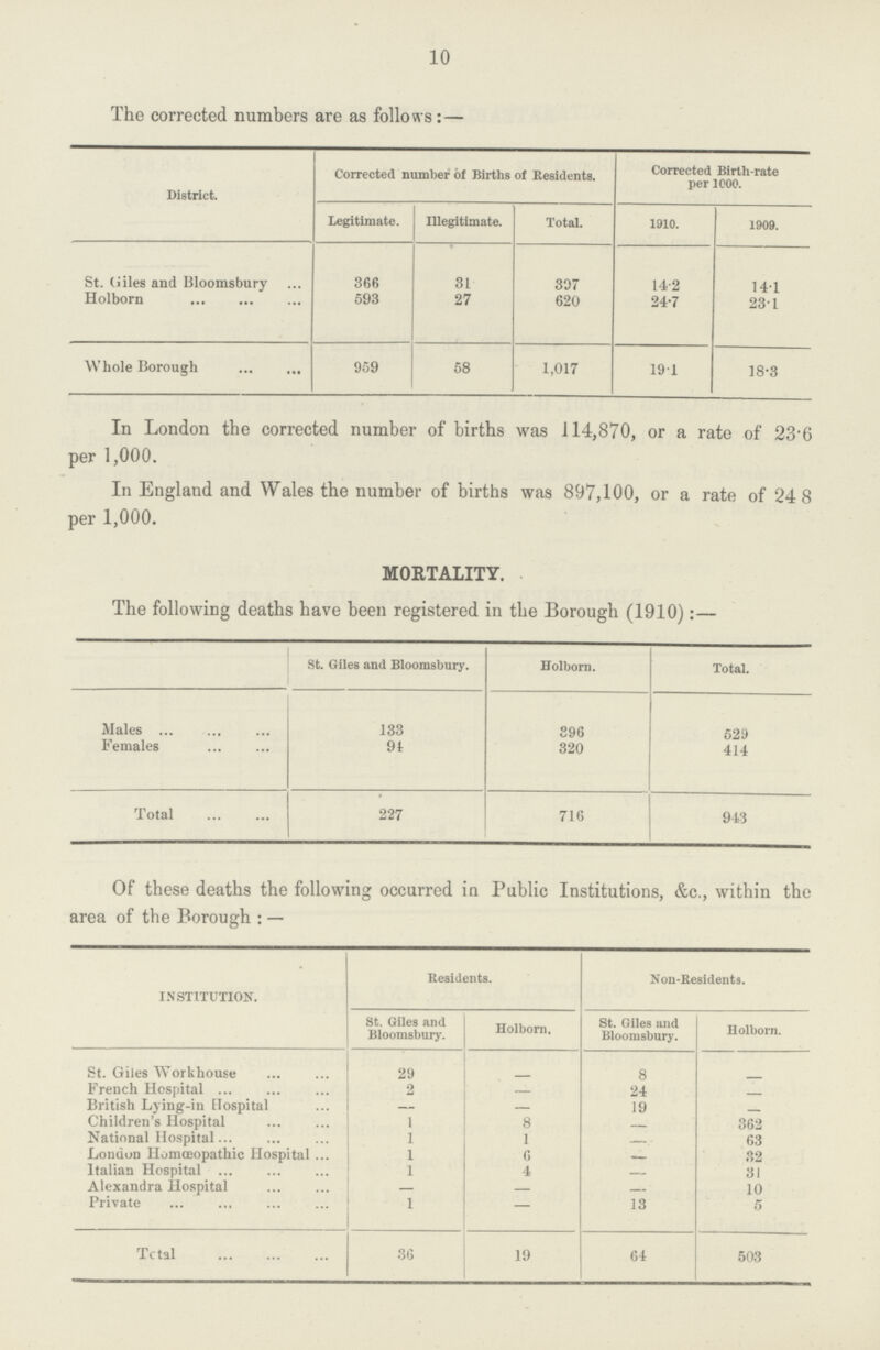 10 The corrected numbers are as follows:— District. Corrected number of Births of Residents. Corrected Birth-rate per 1000. Legitimate. Illegitimate. Total. 1910. 1909. St. liiles and Bloomsbury 366 31 397 14.2 14.1 Holborn 593 27 620 24.7 23.1 Whole Borough 959 58 1,017 19.1 18.3 In London the corrected number of births was 114,870, or a rate of 23.6 per 1,000. In England and Wales the number of births was 897,100, or a rate of 24.8 per 1,000. MORTALITY. The following deaths have been registered in the Borough (1910):— St. Giles and Bloomsbury. Holborn. Total. Males 133 396 529 Females 94 320 414 Total 227 716 943 Of these deaths the following occurred in Public Institutions, &c., within the area of the Borough : — INSTITUTION. Residents. Non-Residents. St. Giles and Bloomsbury. Holborn, St. Giles and Bloomsbury. Holborn. St. Giles Workhouse 29 – 8 – French Hospital 2 – 24 – British Lying-in Hospital – – 19 – Children's Hospital 1 8 – 362 National Hospital 1 1 – 63 London Homœopathic Hospital 1 6 – 32 Italian Hospital 1 4 – 31 Alexandra Hospital – – – 10 Private 1 – 13 5 Total 36 19 64 503