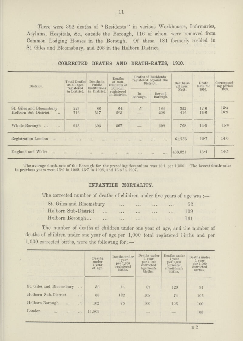 11 There were 392 deaths of Residents in various Workhouses, Infirmaries, Asylums, Hospitals, &c., outside the Borough, 116 of whom were removed from Common Lodging Houses in the Borough. Of these, 184 formerly resided in St. Giles and Bloomsbury, and 208 in the Holborn District. CORRECTED DEATHS AND DEATH-RATES, 1910. District. Total Deaths at all ages registered in District. Deaths in Public Institutions in District. Deaths of non residents of Borough registered in District. Deaths of Residents registered beyond the District. Deaths at all ages. Nett. Death Rate for 1910. Correspond ing period 1909. In Borough. Beyond Borough. St. Giles and Bloomsbury 227 86 64 5 184 352 12.6 13.4 Holborn Sub-District 716 517 503 – 208 416 16.6 16.9 Whole Borough 943 603 567 – 392 768 14.5 15.0 Registration London 61,756 12.7 14.0 England and Wales 483,321 13.4 14.5 The average death-rate of the Borough for the preceding decennium was 18.1 per 1,000. The lowest death-rates in previous years were 15.0 in 1909, 15.7 in 1908, and 16 6 in 1907. INFANTILE MORTALITY. The corrected number of deaths of children under five years of age was:— St. Giles and Bloomsbury 52 Holborn Sub-District 109 Holborn Borough 161 The number of deaths of children under one year of age, and the number of deaths of children under one year of ago per 1,000 total registered births and per 1,000 corrected births, were the following for:— Deaths under 1 year of age. Deaths under 1 year per 1,000 registered births. Deaths under 1 year per 1,000 corrected legitimate births. Deaths under 1 year per 1,000 corrected illegitimate births. Deaths under 1 year per 1,000 corrected births. St. Giles and Bloomsbury 36 44 87 129 91 Holborn Sub-District 66 122 108 74 106 Holborn Borough 102 75 100 103 100 London 11,809 – – – 103 B 2