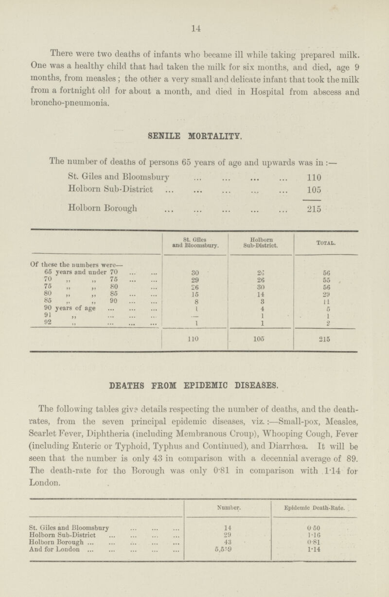 14 There were two deaths of infants who became ill while taking prepared milk. One was a healthy child that had taken the milk for six months, and died, age 9 months, from measles; the other a very small and delicate infant that took the milk from a fortnight old for about a month, and died in Hospital from abscess and broncho-pneumonia. SENILE MORTALITY. The number of deaths of persons 65 years of age and upwards was in:— St. Giles and Bloomsbury 110 Holborn Sub-District 105 Holborn Borough 215  St. Giles and Bloomsbury. Holborn Sub-District. total. Of these the numbers were– 65 years and under 70 30 26 56 70 „ „ 75 29 26 55 75 „ „ 80 26 30 56 80 „ „ 85 15 14 29 85 „ „ 90 8 3 11 90 years of age 1 4 5 91 „ – 1 1 92 „ 1 1 2 110 105 215 DEATHS FROM EPIDEMIC DISEASES. The following tables give details respecting the number of deaths, and the death rates, from the seven principal epidemic diseases, viz.:—Small-pox, Measles, Scarlet Fever, Diphtheria (including Membranous Croup), Whooping Cough, Fever (including Enteric or Typhoid, Typhus and Continued), and Diarrhoea. It will be seen that the number is only 43 in comparison with a decennial average of 89. The death-rate for the Borough was only 081 in comparison with 114 for London. Number. Epidemic Dcath-Rate. St. Giles and Bloomsbury Holborn Sub-District Holborn Borough And for London 14 29 43 5,559 0.50 1.16 0.81 1.14