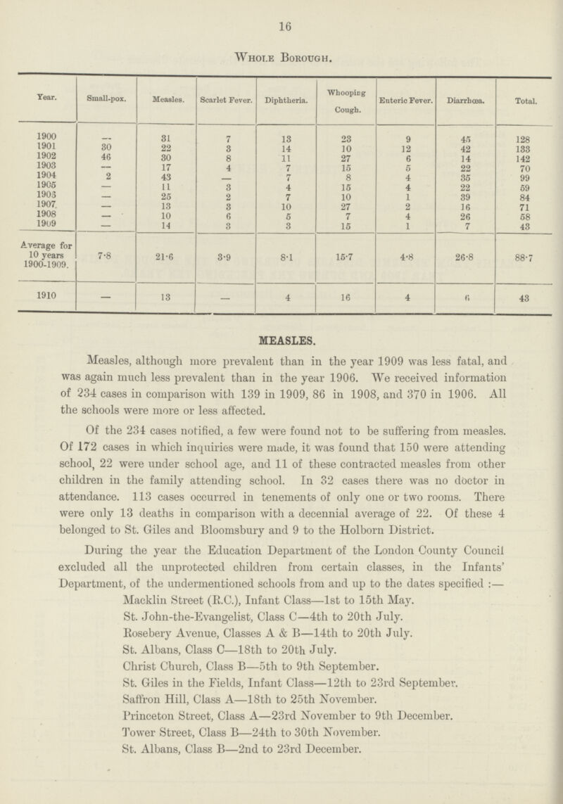 16 Whole Borough. Year. Small-pox. Measles. Scarlet Fever. Diphtheria. Whooping Cough. Enteric Fever. Diarrhœa. Total. 1900 – 31 7 13 23 9 45 128 1901 30 22 3 14 10 12 42 133 1902 46 30 8 11 27 6 14 142 1903 – 17 4 7 15 5 22 70 1904 2 43 – 7 8 4 35 99 1905 – 11 3 4 15 4 22 59 1906 – 25 2 7 10 1 39 84 1907 – 13 3 10 27 2 16 71 1908 – 10 6 5 7 4 26 58 1909 – 14 3 3 15 1 7 43 Average for 10 years 1900-1909. 7.8 21.6 3.9 8.1 15.7 4.8 26.8 88.7 1910 – 13 – 4 16 4 6 43 MEASLES. Measles, although more prevalent than in the year 1909 was less fatal, and was again much less prevalent than in the year 1906. We received information of 234 cases in comparison with 139 in 1909, 86 in 1908, and 370 in 1906. All the schools were more or less affected. Of the 234 cases notified, a few were found not to be suffering from measles. Of 172 cases in which inquiries were made, it was found that 150 were attending school, 22 were under school age, and 11 of these contracted measles from other children in the family attending school. In 32 cases there was no doctor in attendance. 113 cases occurred in tenements of only one or two rooms. There were only 13 deaths in comparison with a decennial average of 22. Of these 4 belonged to St. Giles and Bloomsbury and 9 to the Holborn District. During the year the Education Department of the London County Council excluded all the unprotected children from certain classes, in the Infants' Department, of the undermentioned schools from and up to the dates specified:— Macklin Street (E.C.), Infant Class—1st to 15th May. St. John-the-Evangelist, Class C—4th to 20th July. Rosebery Avenue, Classes A & B—14th to 20th July. St. Albans, Class C—18th to 20th July. Christ Church, Class B—5th to 9th September. St. Giles in the Fields, Infant Class—12tli to 23rd September. Saffron Hill, Class A—18th to 25th November. Princeton Street, Class A—23rd November to 9th December. Tower Street, Class B—24th to 30th November. St. Albans, Class B—2nd to 23rd December.
