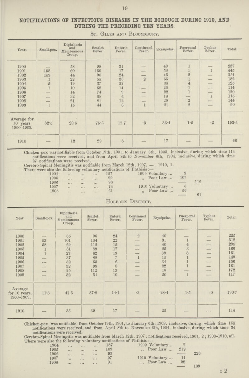 19 NOTIFICATIONS OF INFECTIOUS DISEASES IN THE BOROUGH DURING 1910, AND DURING THE PRECEDING TEN YEARS. St. Giles and Bloomsbury. Year. Small-pox. Diphtheria and Membranous Croup. Scarlet Fever. Enteric Fever. Continued Fever. Erysipelas. Puerperal Fever. Typhus Fever. Total. 1900 – 58 98 31 – 49 1 – 237 1901 168 60 150 17 – 58 1 1 445 1902 159 44 90 24 – 45 2 – 384 1903 1 22 55 36 2 65 1 – 182 1904 5 19 37 22 – 38 4 – 125 1905 1 10 68 14 – 20 1 – 114 1906 – 14 74 9 – 22 1 – 120 1907 – 32 58 6 – 18 – 1 115 1908 – 21 81 12 – 28 2 – 144 1909 1 15 44 6 1 21 2 – 90 Average for 10 years 1900-1909. 32.5 29.5 75.5 17.7 .3 36.4 1.5 .2 193.6 1910 – 12 29 8 — 17 — — 66 Chicken-pox was notifiable from October 19th, 1901, to January 6th, 1903, inclusive, during which time 114 notifications were received, and from April 8th to November 6th, 1904, inclusive, during which time 27 notifications were received. Cerebro-Spinal Meningitis was notifiable from March 12th, 1907, —; 1910, 1. There were also the following voluntary notifications of Phthisis:— 1904 157 1909 Voluntary 9 116 1905 99 ,, Poor Law 107 1906 98 1907 74 1910 Voluntary 5 61 1908 61 ,, Poor Law 56 Holborn District. Year. Small-pox. Diphtheria and membranous Croup. Scarlet Fever. Enteric Fever. Continued Fever. Erysipelas. Puerperal Fever. Typhus Fever. Total. 1900 – 65 96 24 2 40 – – 225 1901 53 101 104 22 – 31 1 – 312 1902 58 69 112 15 – 40 4 – 298 1903 1 31 89 17 – 25 3 – 166 1904 1 27 62 19 – 39 3 – 151 1905 – 37 88 7 1 15 1 – 149 1906 – 52 63 6 – 34 1 – 156 1907 – 32 98 8 – 22 1 – 161 1908 – 29 112 13 – 18 – – 172 1909 – 32 54 10 – 20 1 – 117 Average for 10 years, 1900-1909. 11.3 47.5 87.8 14.1 .3 28.4 1.5 .0 190.7 1910 – 33 39 17 – 25 – – 114 Chicken-pox was notifiable from October 19th, 1901, to January 6th, 1903, inclusive, during which time 168 notifications were received, and from April 8th to November 6th, 1904, inclusive, during which time 34 notifications were received. Cerebro-Spinal Meningitis was notifiable from March 12th, 1907; notifications received, 1907, 2 ; 1908-1910, nil. There were also the following voluntary notifications of Phthisis:— 1904 187 1909 Voluntary 7 226 1905 109 ,, Poor Law 219 1906 93 1907 97 1910 Voluntary 11 109 1908 91 „ Poor Law 98 c 2