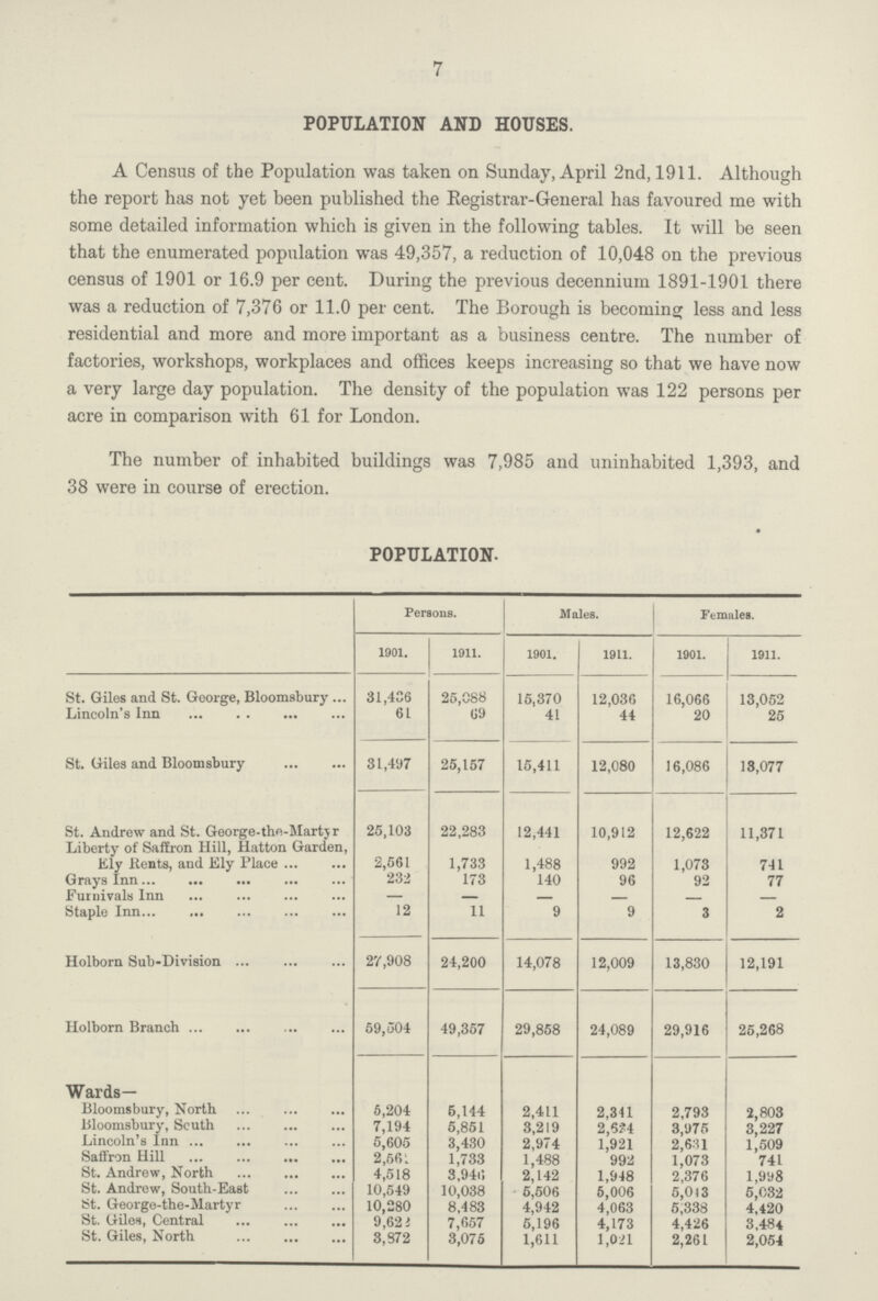 7 POPULATION AND HOUSES. A Census of the Population was taken on Sunday, April 2nd, 1911. Although the report has not yet been published the Registrar-General has favoured me with some detailed information which is given in the following tables. It will be seen that the enumerated population was 49,357, a reduction of 10,048 on the previous census of 1901 or 16.9 per cent. During the previous decennium 1891-1901 there was a reduction of 7,376 or 11.0 per cent. The Borough is becoming less and less residential and more and more important as a business centre. The number of factories, workshops, workplaces and offices keeps increasing so that we have now a very large day population. The density of the population was 122 persons per acre in comparison with 61 for London. The number of inhabited buildings was 7,985 and uninhabited 1,393, and 38 were in course of erection. POPULATION. Persons. Males. Females. 1901. 1911. 1901. 1911. 1901. 1911. St. Giles and St. George, Bloomsbury 31,406 25,088 15,370 12,036 16,066 13,052 Lincoln's Inn 61 69 41 44 20 25 St. Giles and Bloomsbury 31,497 25,157 15,411 12,080 16,086 18,077 St. Andrew and St. George-the-Martyr 25,103 22,283 12,441 10,912 12,622 11,371 Liberty of Saffron Hill, Hatton Garden, Ely Rents, and Ely Place 2,561 1,733 1,488 992 1,073 741 Grays Inn 232 173 140 96 92 77 Furnivals Inn — — - - - — Staple Inn 12 11 9 9 3 2 Holborn Sub-Division 27,908 24,200 14,078 12,009 13,830 12,191 Holborn Branch 59,504 49,357 29,858 24,089 29,916 25,268 Wards— Bloomsbury, North 5,204 5,144 2,411 2,341 2,793 2,803 Bloomsbury, South 7,194 5,851 3,219 2,624 3,975 3,227 Lincoln's Inn 5,605 3,430 2,974 1,921 2,631 1,509 Saffron Hill 2,565 1,733 1,488 992 1,073 741 St. Andrew, North 4,518 3,946 2,142 1,948 2,376 1,998 St. Andrew, South-East 10,549 10,038 5,506 5,006 5,043 5,032 St. George-the-Martyr 10,280 8,483 4,942 4,063 5,338 4,420 St. Giles, Central 9,622 7,657 5,196 4,173 4,426 3 484 St. Giles, North 3,372 3,075 1,611 1,021 2,261 2,054